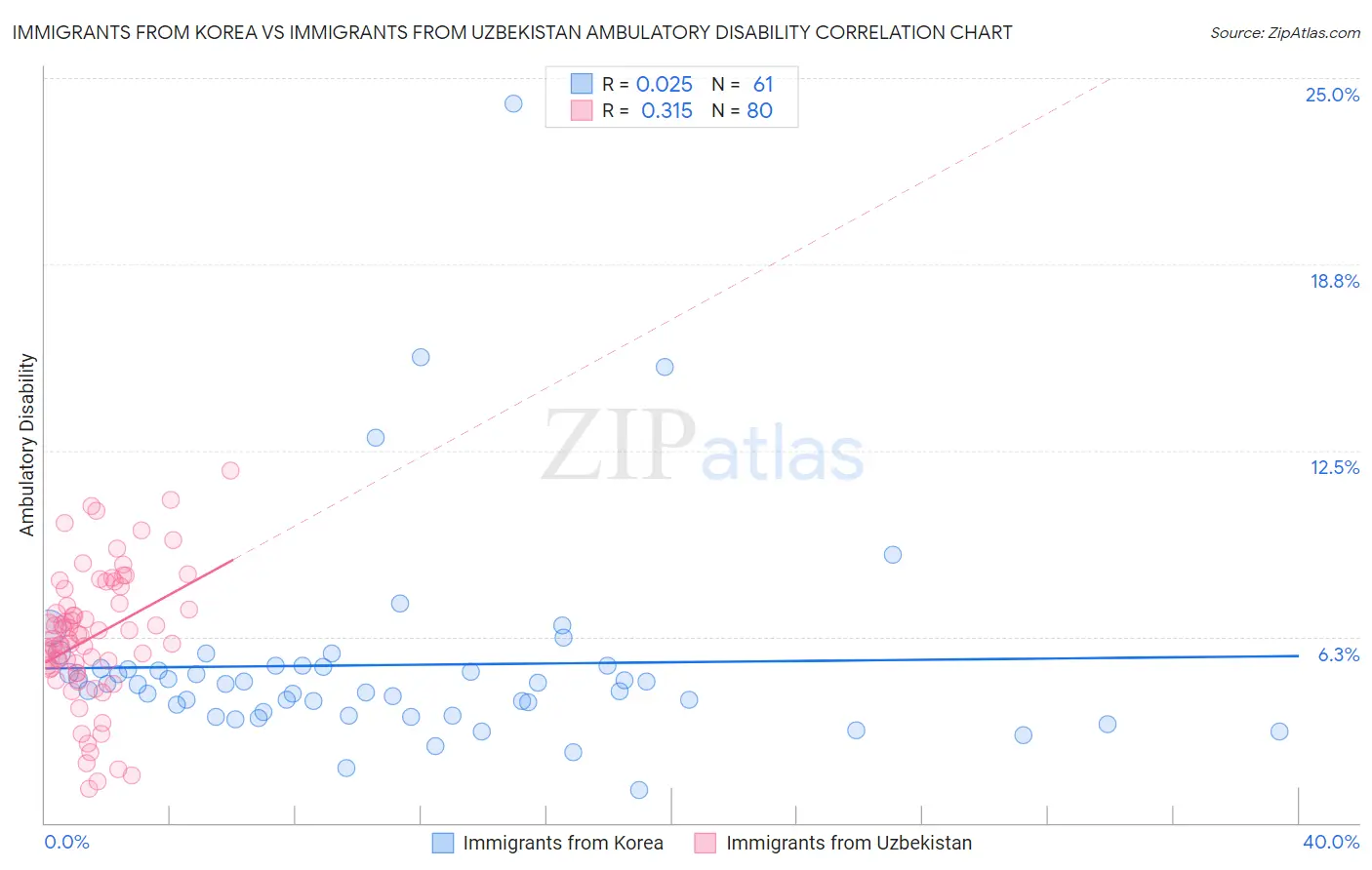 Immigrants from Korea vs Immigrants from Uzbekistan Ambulatory Disability