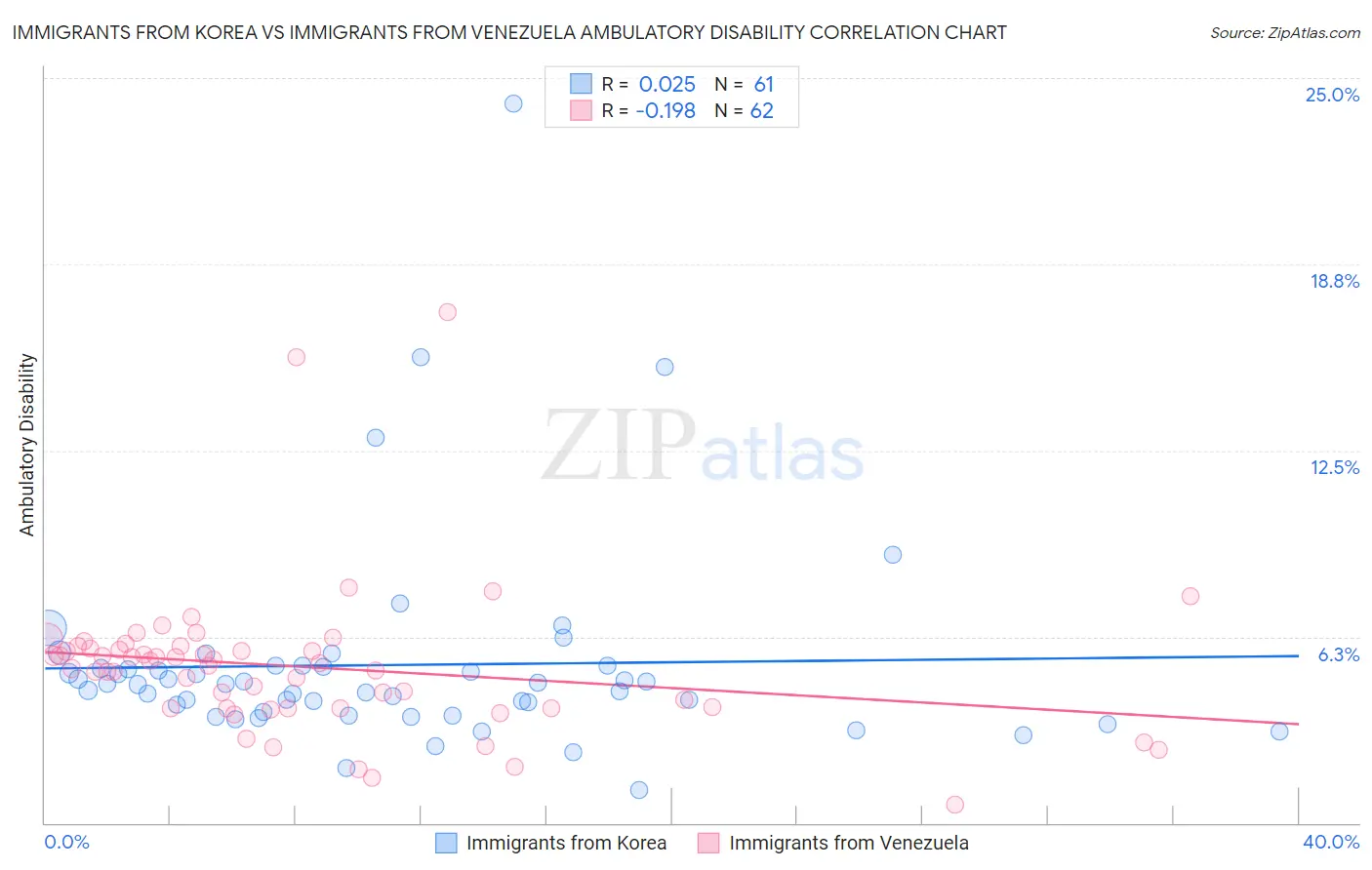Immigrants from Korea vs Immigrants from Venezuela Ambulatory Disability
