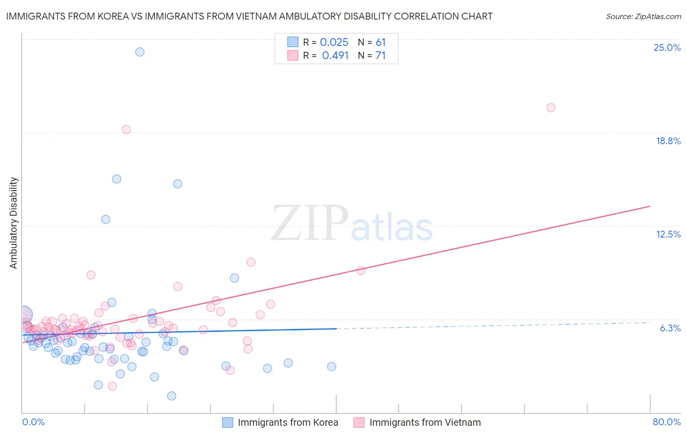 Immigrants from Korea vs Immigrants from Vietnam Ambulatory Disability