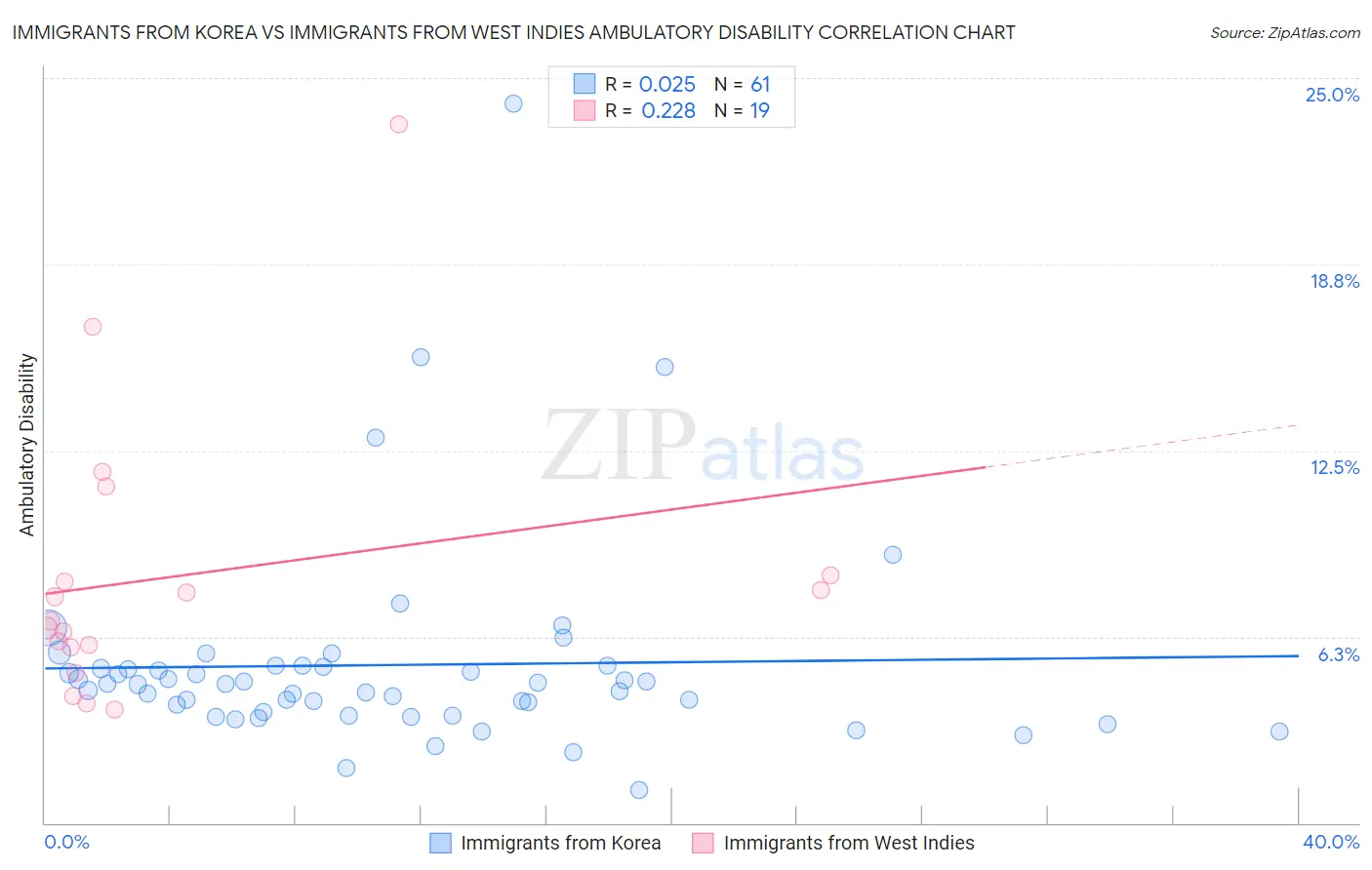 Immigrants from Korea vs Immigrants from West Indies Ambulatory Disability