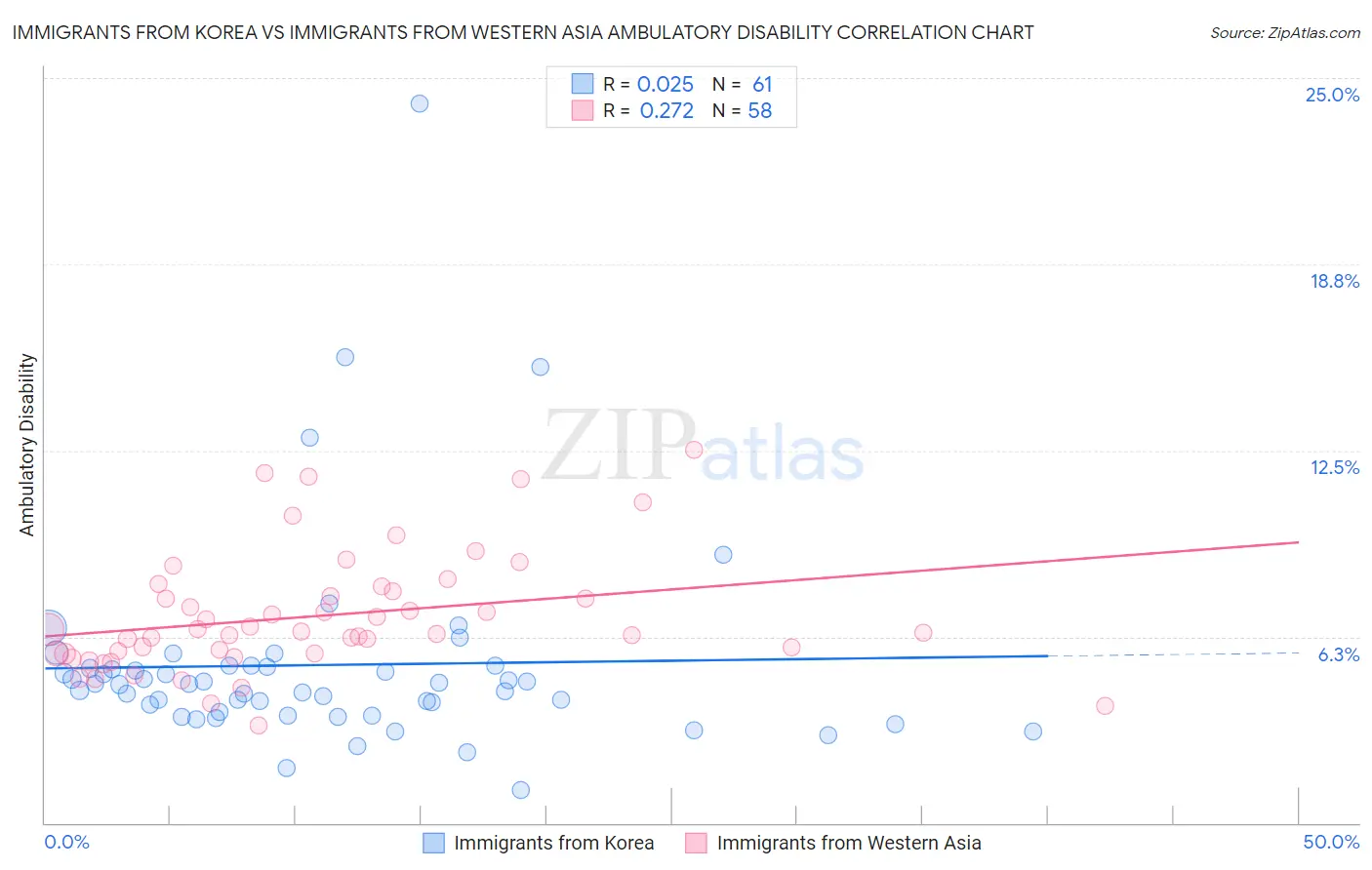 Immigrants from Korea vs Immigrants from Western Asia Ambulatory Disability