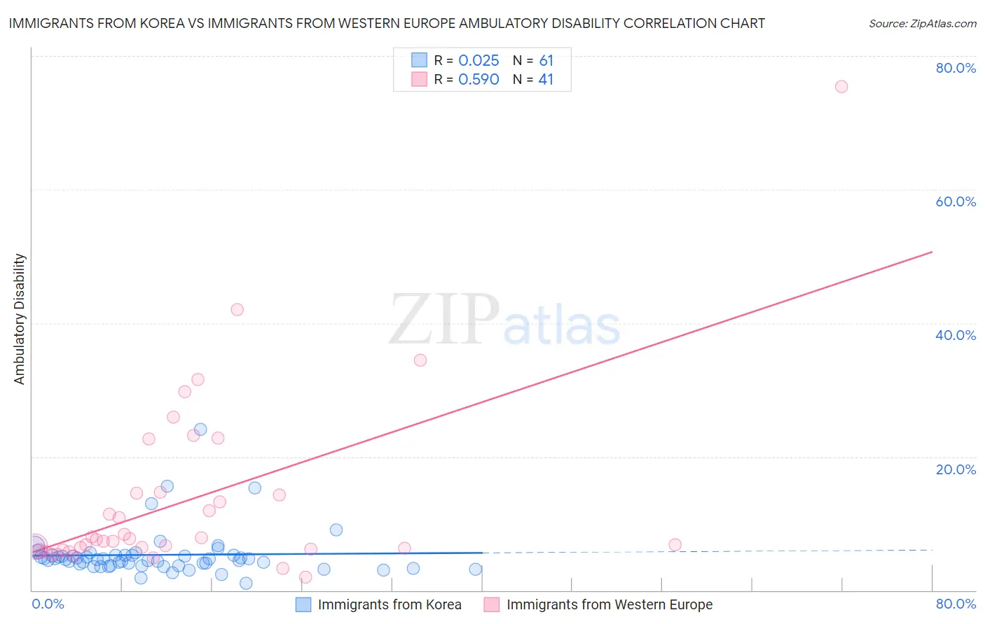Immigrants from Korea vs Immigrants from Western Europe Ambulatory Disability