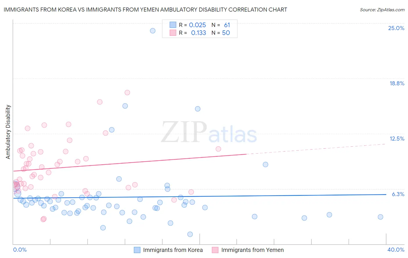 Immigrants from Korea vs Immigrants from Yemen Ambulatory Disability