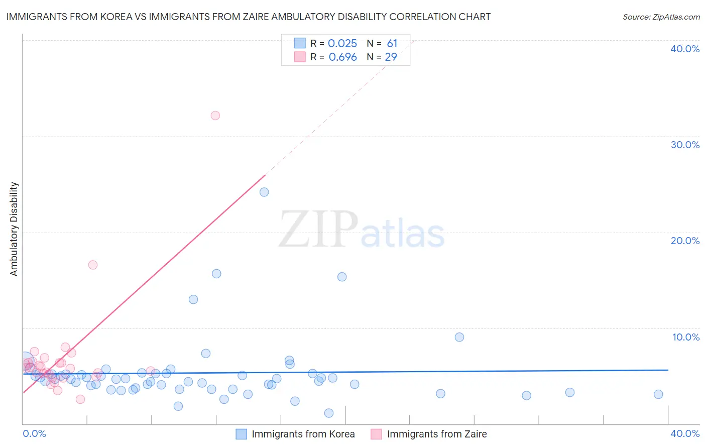 Immigrants from Korea vs Immigrants from Zaire Ambulatory Disability