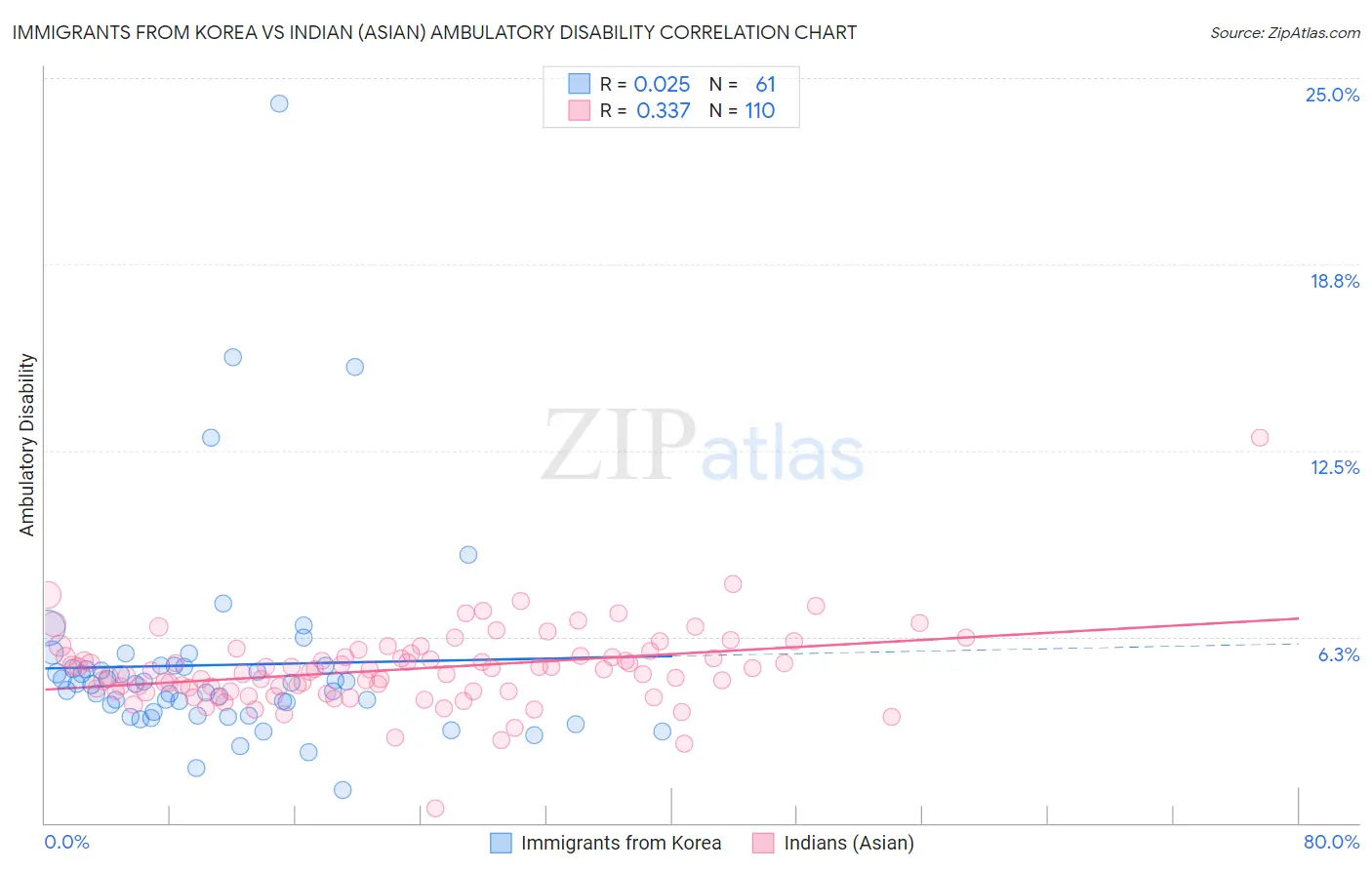 Immigrants from Korea vs Indian (Asian) Ambulatory Disability