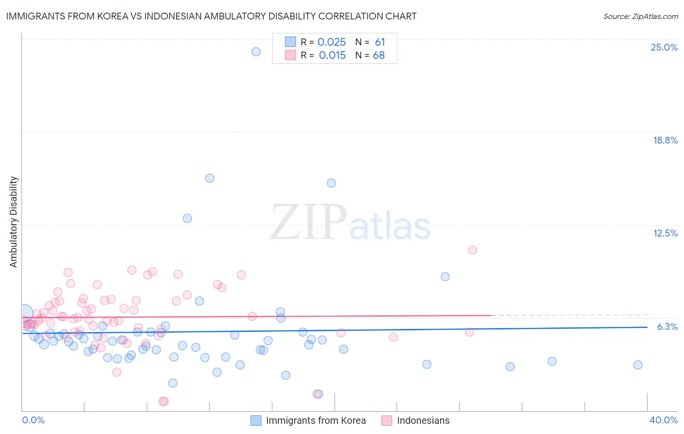 Immigrants from Korea vs Indonesian Ambulatory Disability