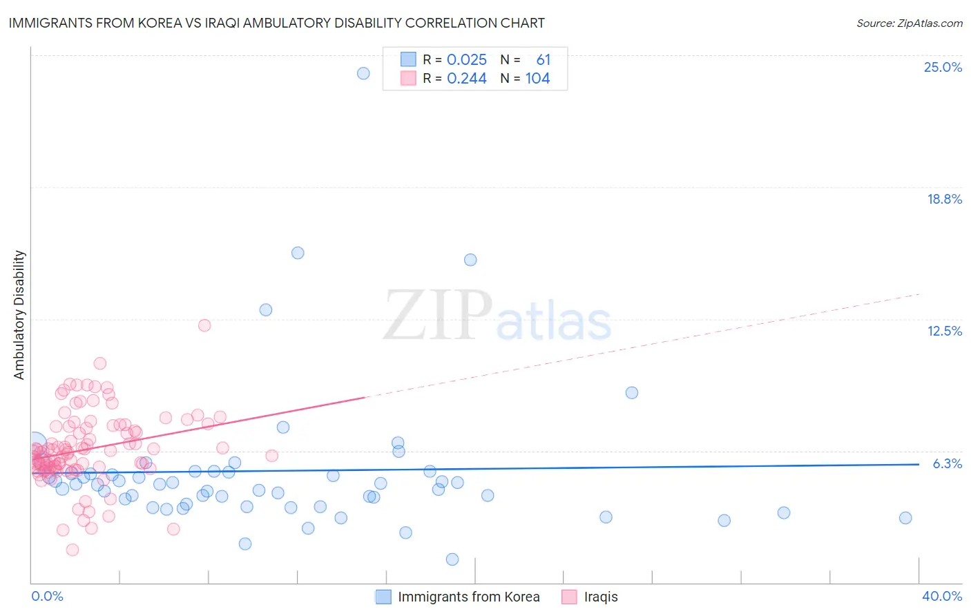 Immigrants from Korea vs Iraqi Ambulatory Disability
