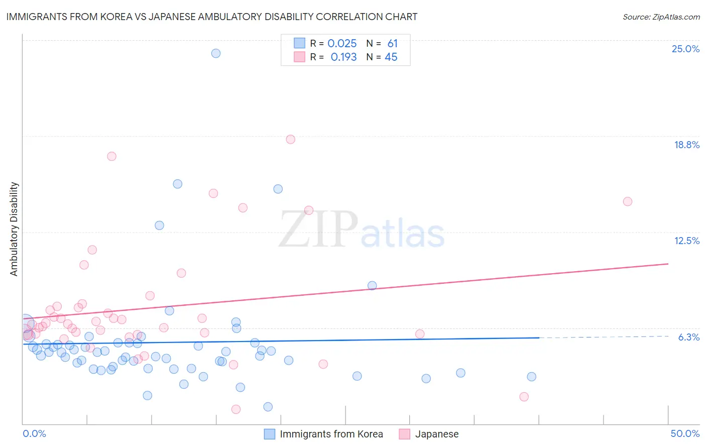 Immigrants from Korea vs Japanese Ambulatory Disability