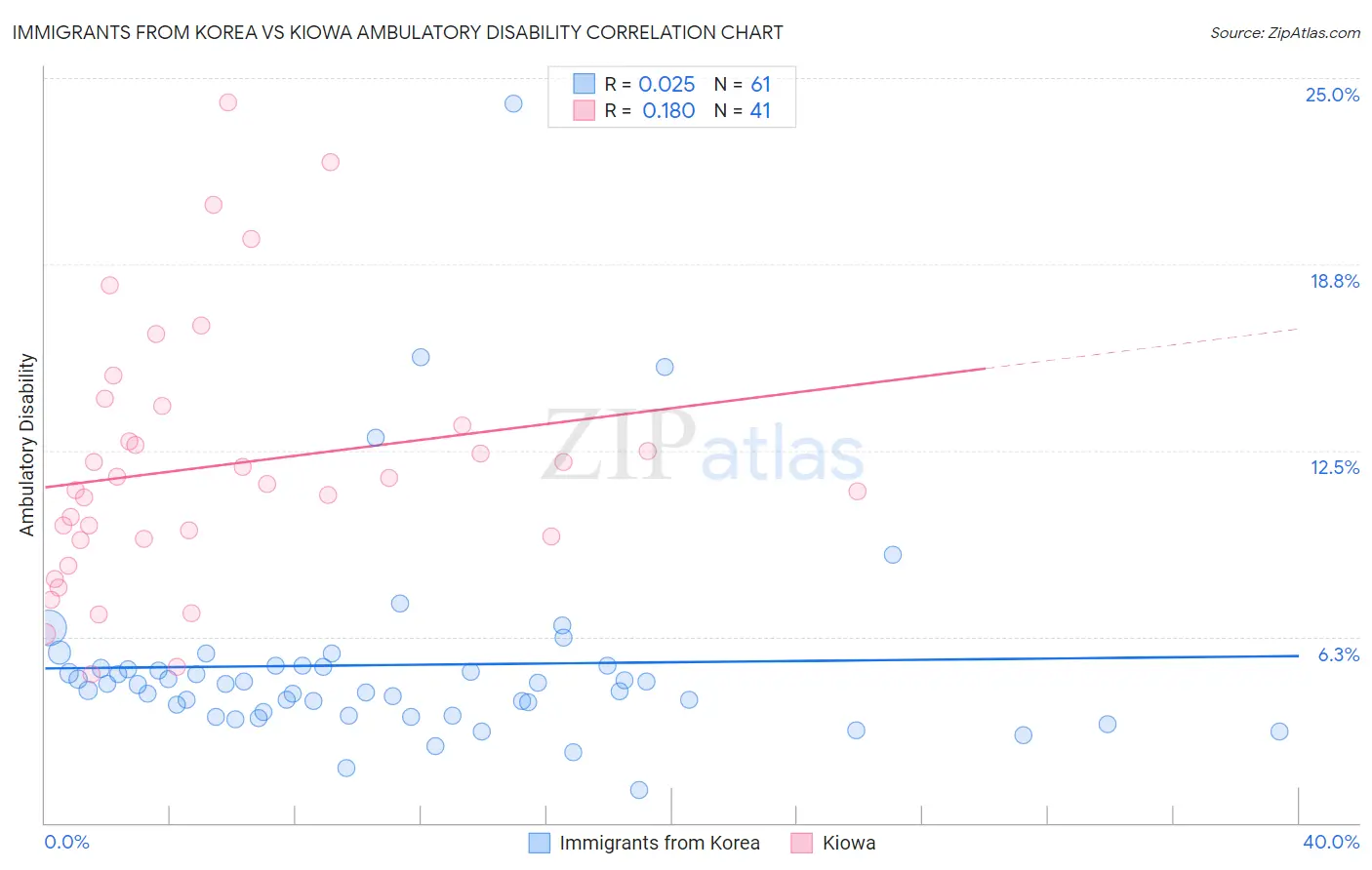 Immigrants from Korea vs Kiowa Ambulatory Disability