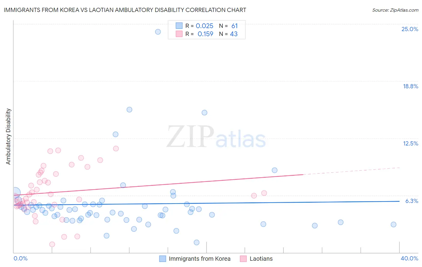 Immigrants from Korea vs Laotian Ambulatory Disability
