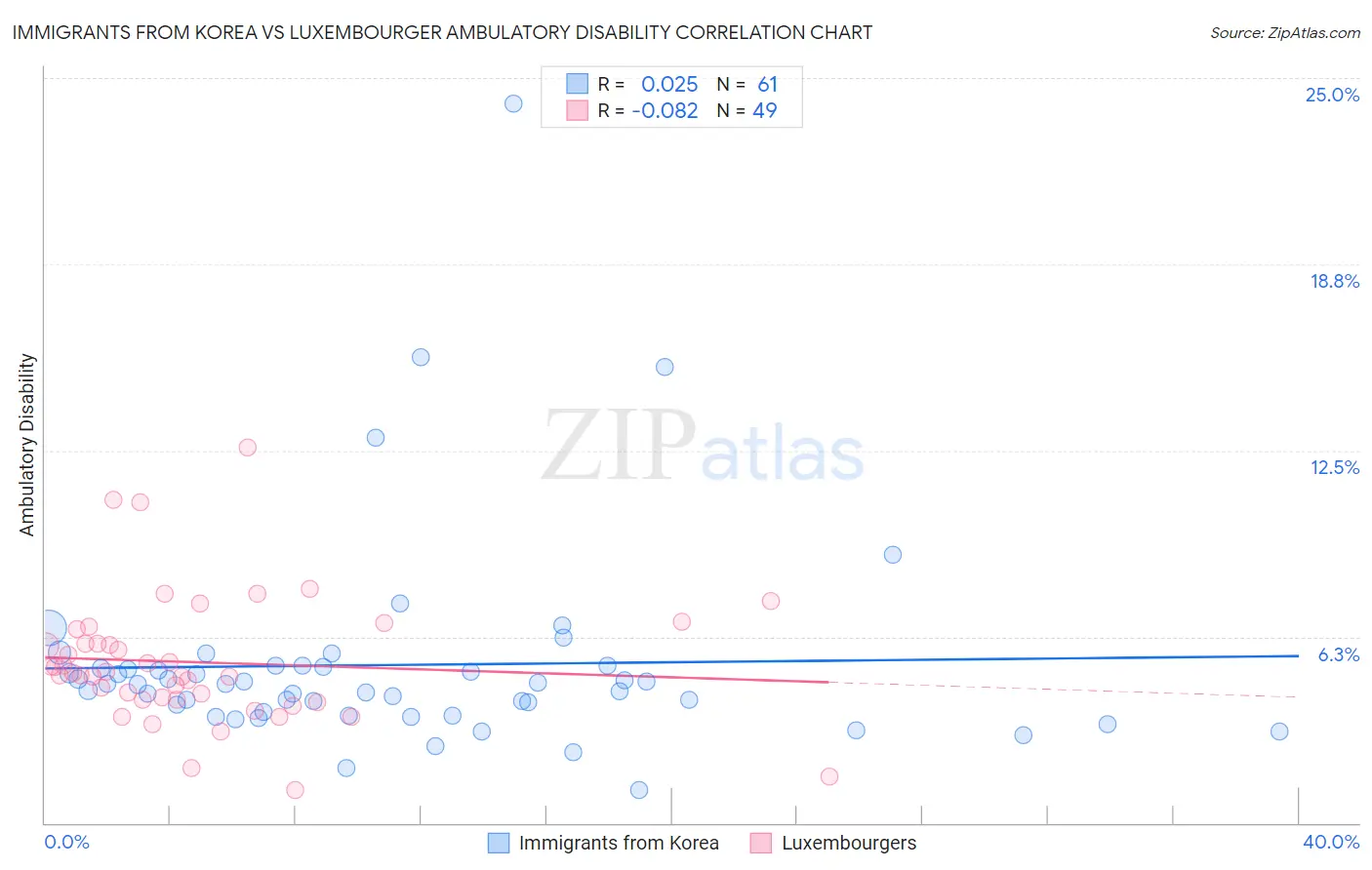 Immigrants from Korea vs Luxembourger Ambulatory Disability