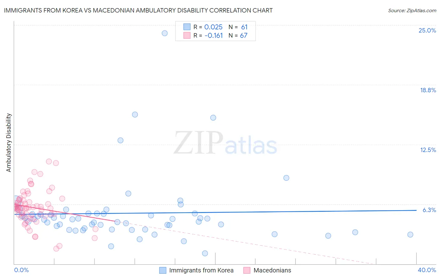 Immigrants from Korea vs Macedonian Ambulatory Disability