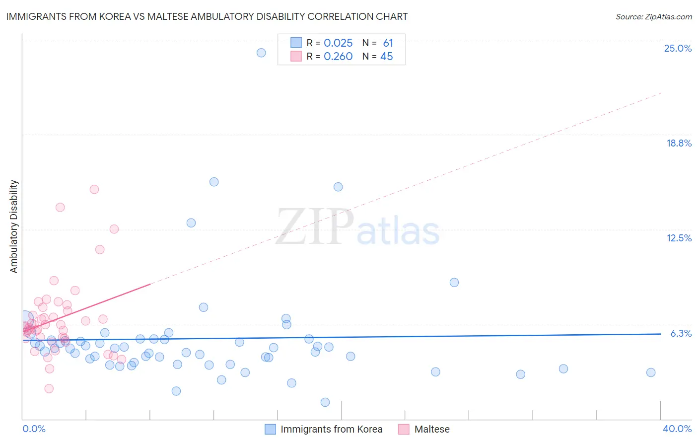Immigrants from Korea vs Maltese Ambulatory Disability