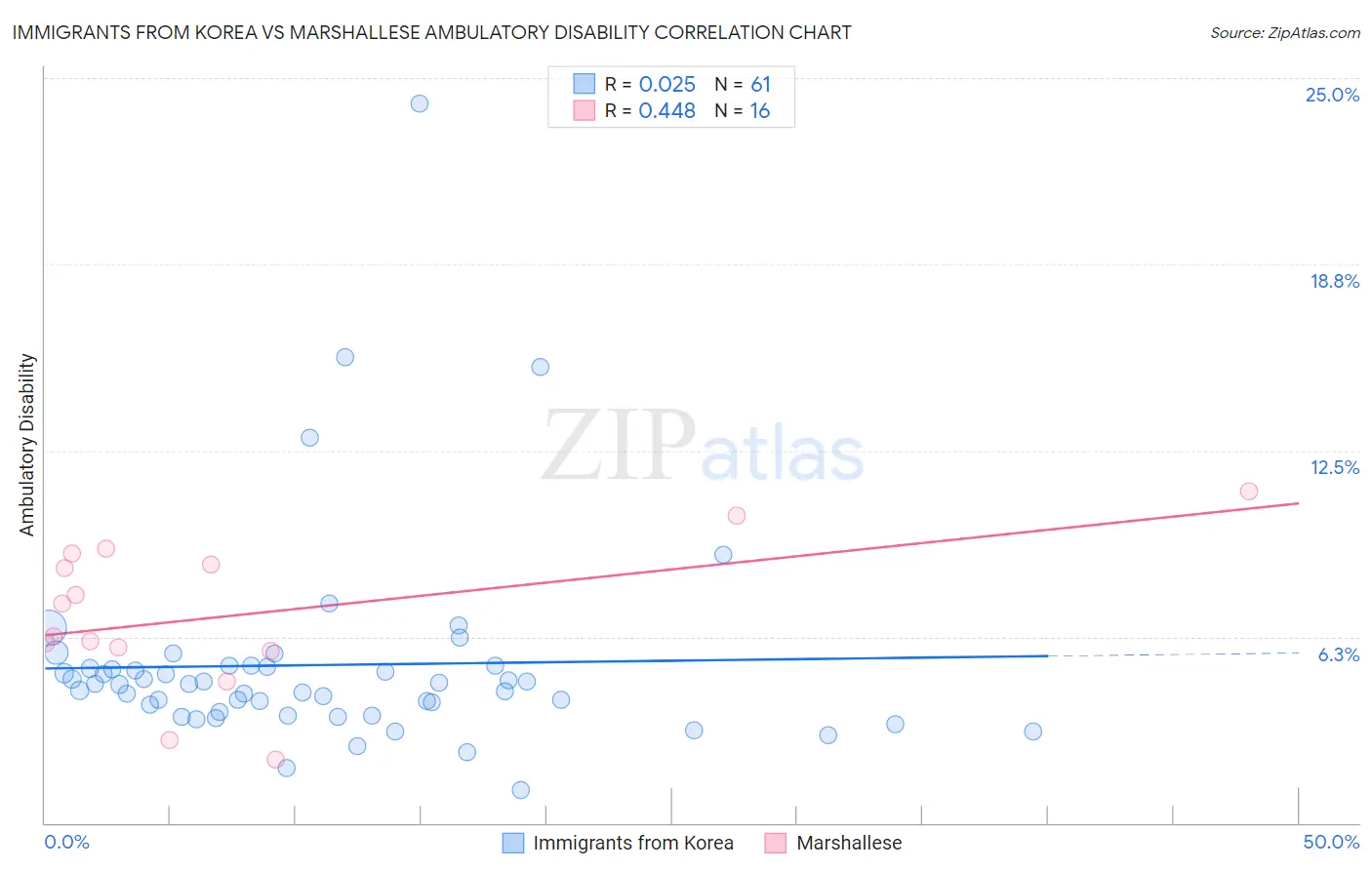 Immigrants from Korea vs Marshallese Ambulatory Disability