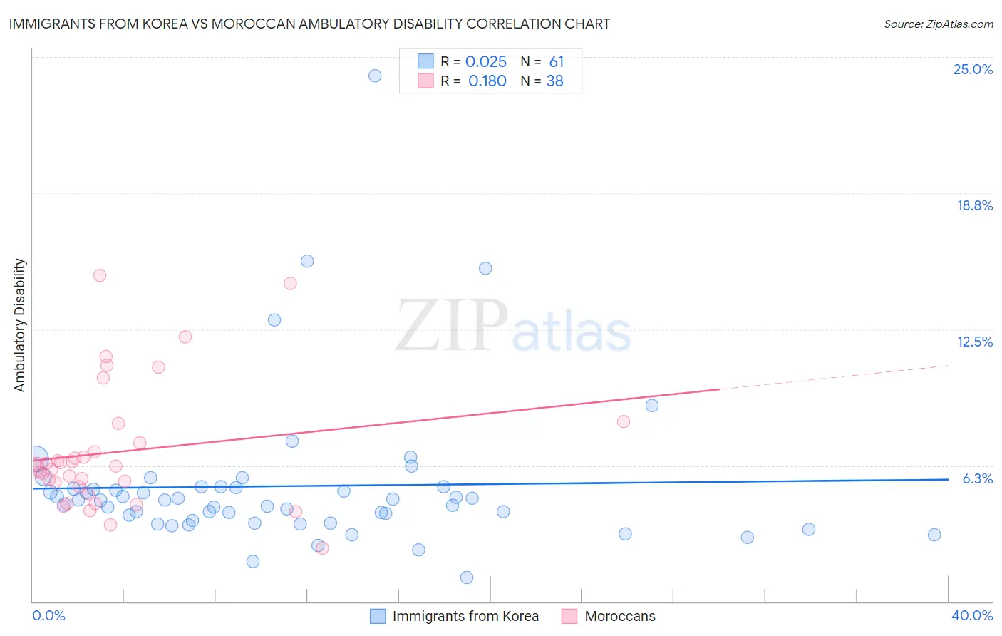 Immigrants from Korea vs Moroccan Ambulatory Disability