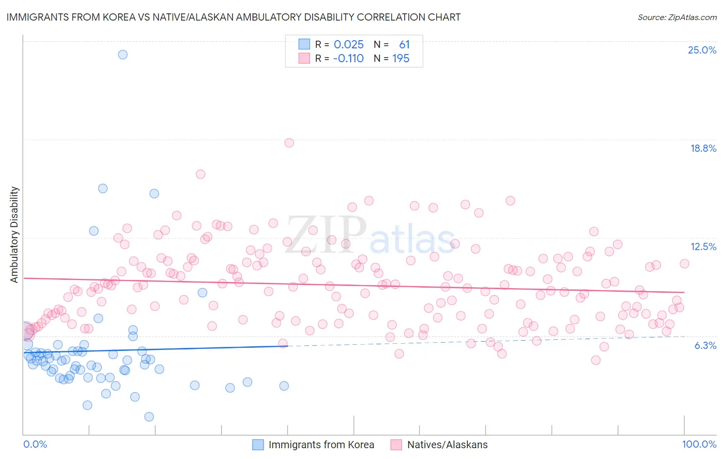 Immigrants from Korea vs Native/Alaskan Ambulatory Disability