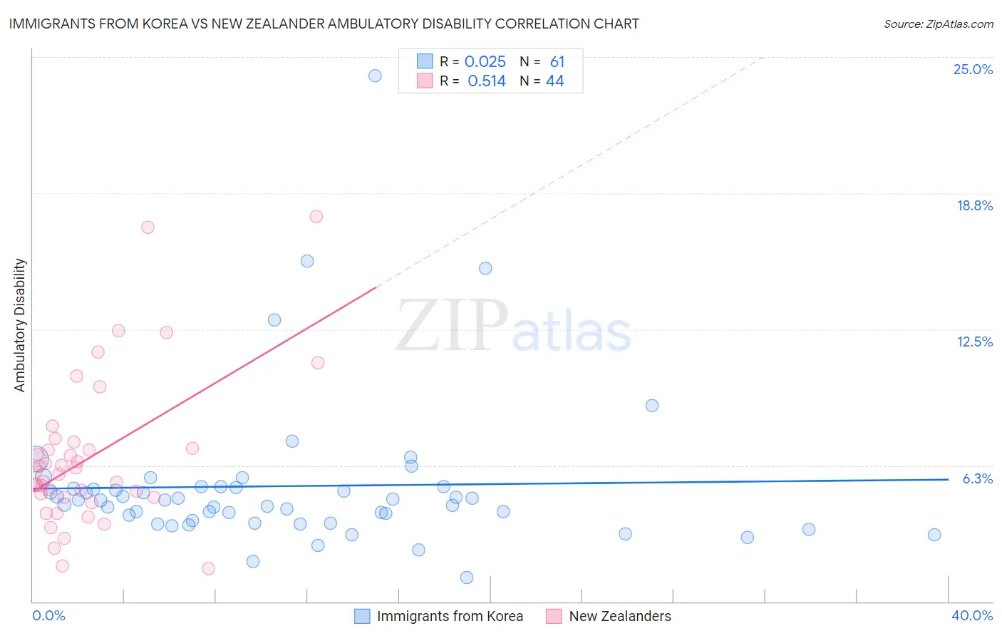 Immigrants from Korea vs New Zealander Ambulatory Disability