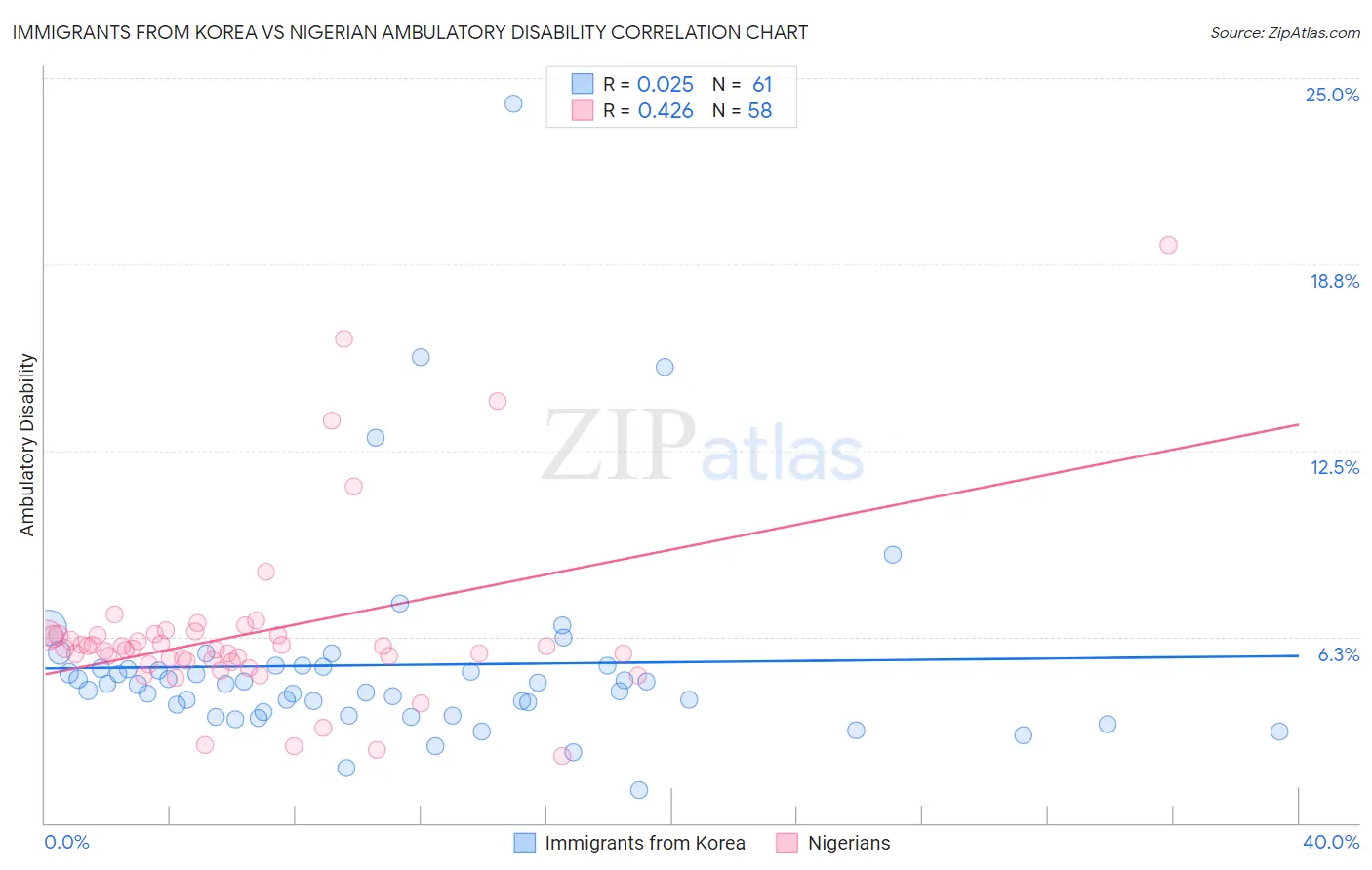 Immigrants from Korea vs Nigerian Ambulatory Disability
