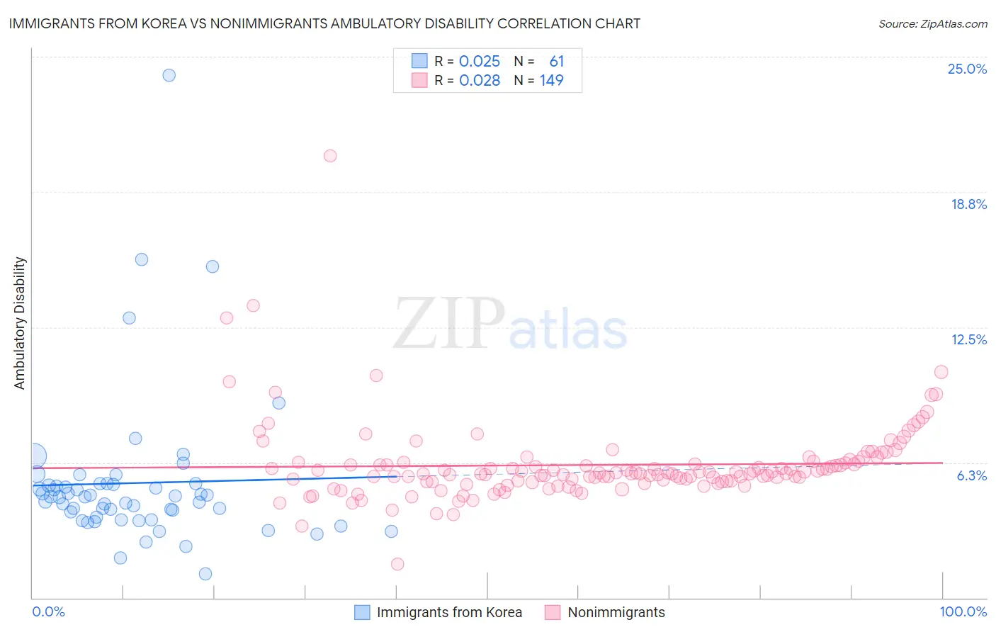 Immigrants from Korea vs Nonimmigrants Ambulatory Disability