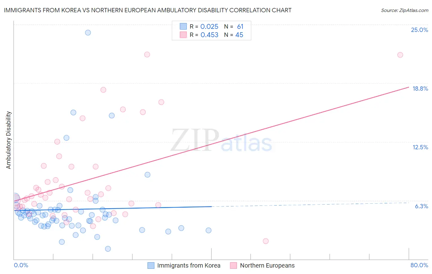 Immigrants from Korea vs Northern European Ambulatory Disability