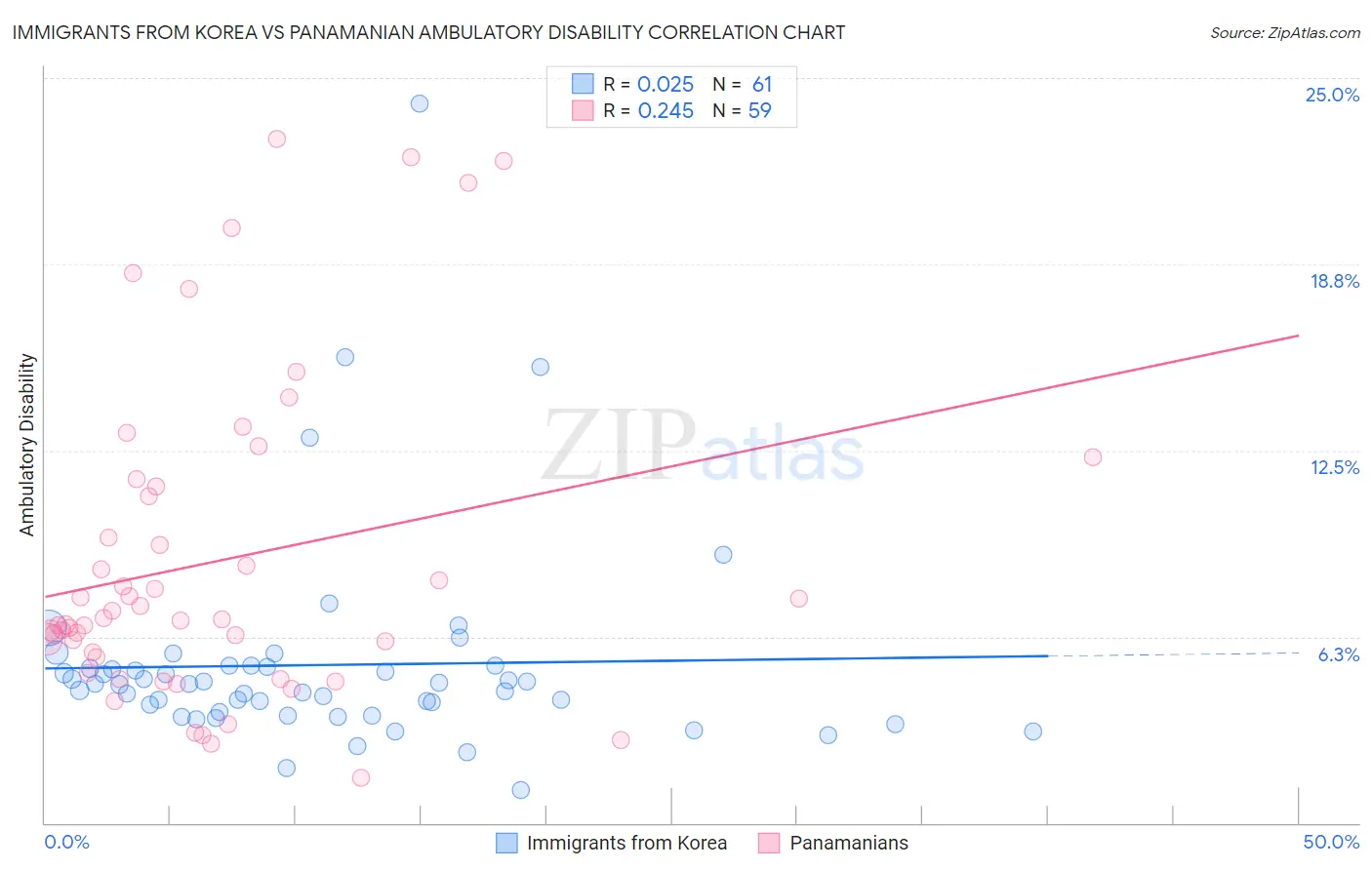 Immigrants from Korea vs Panamanian Ambulatory Disability