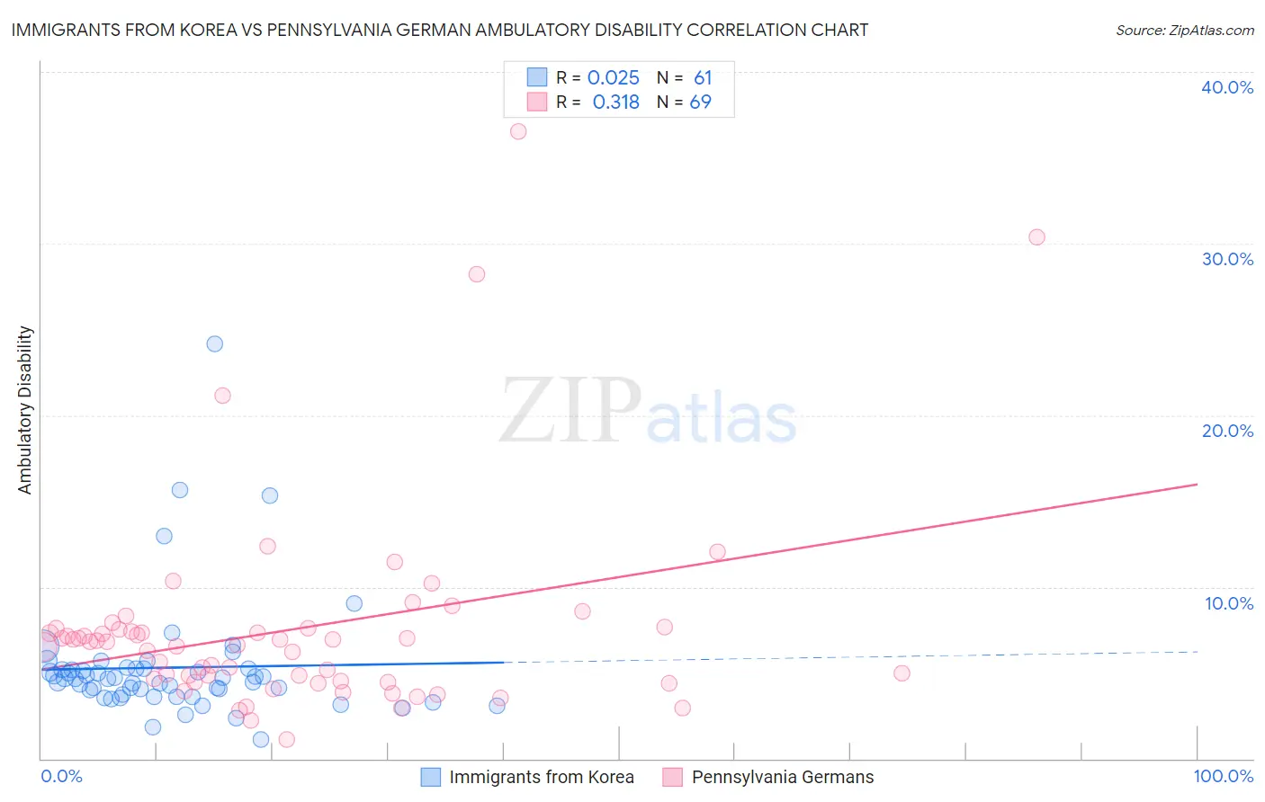 Immigrants from Korea vs Pennsylvania German Ambulatory Disability
