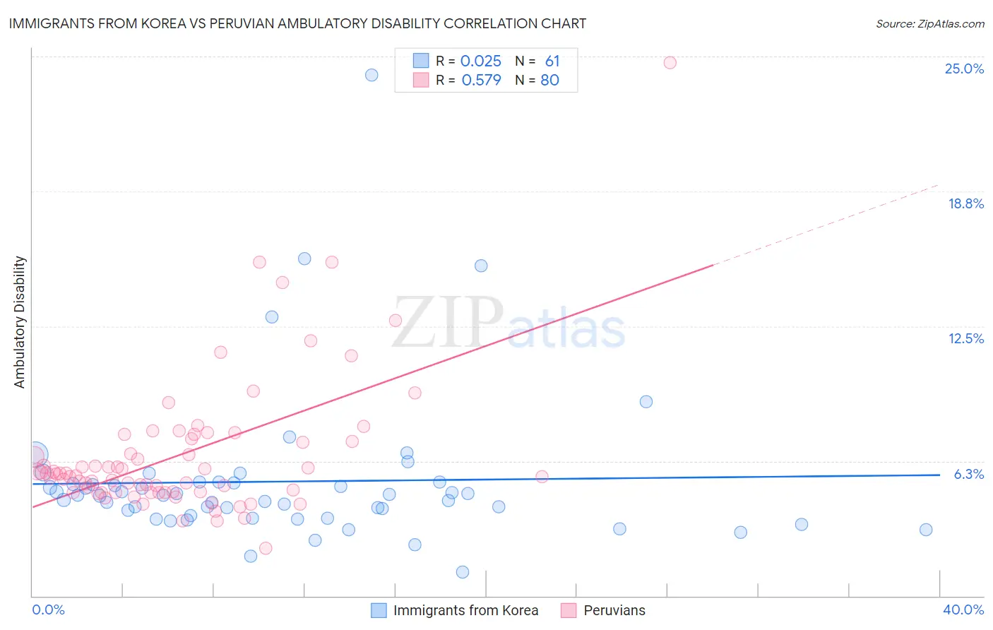 Immigrants from Korea vs Peruvian Ambulatory Disability