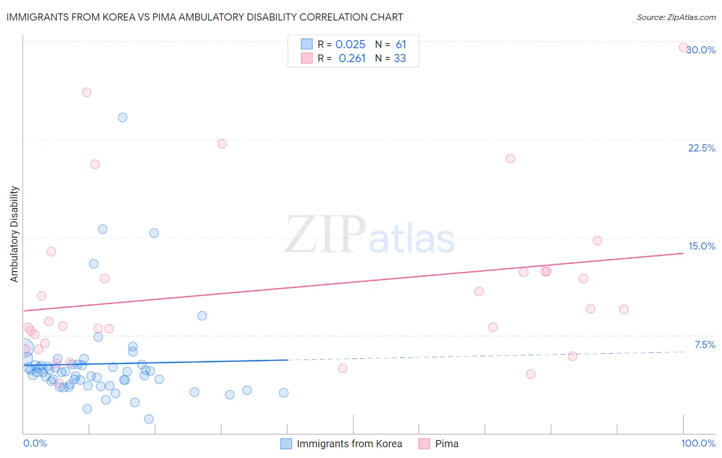 Immigrants from Korea vs Pima Ambulatory Disability
