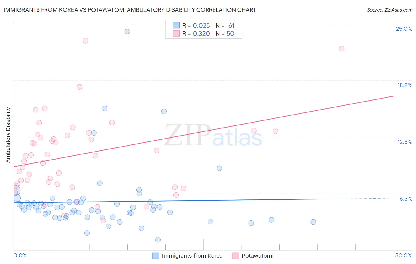 Immigrants from Korea vs Potawatomi Ambulatory Disability