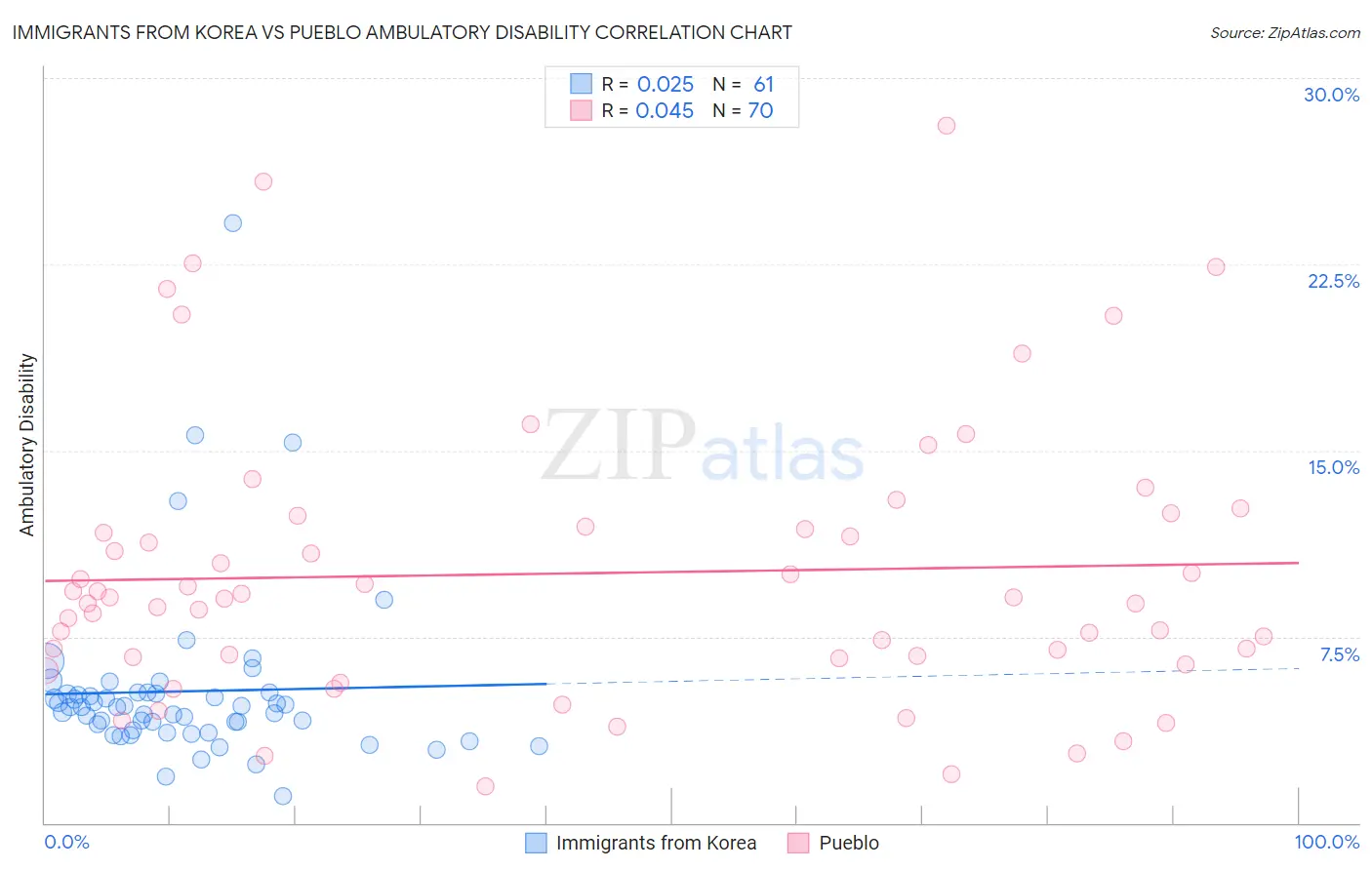 Immigrants from Korea vs Pueblo Ambulatory Disability