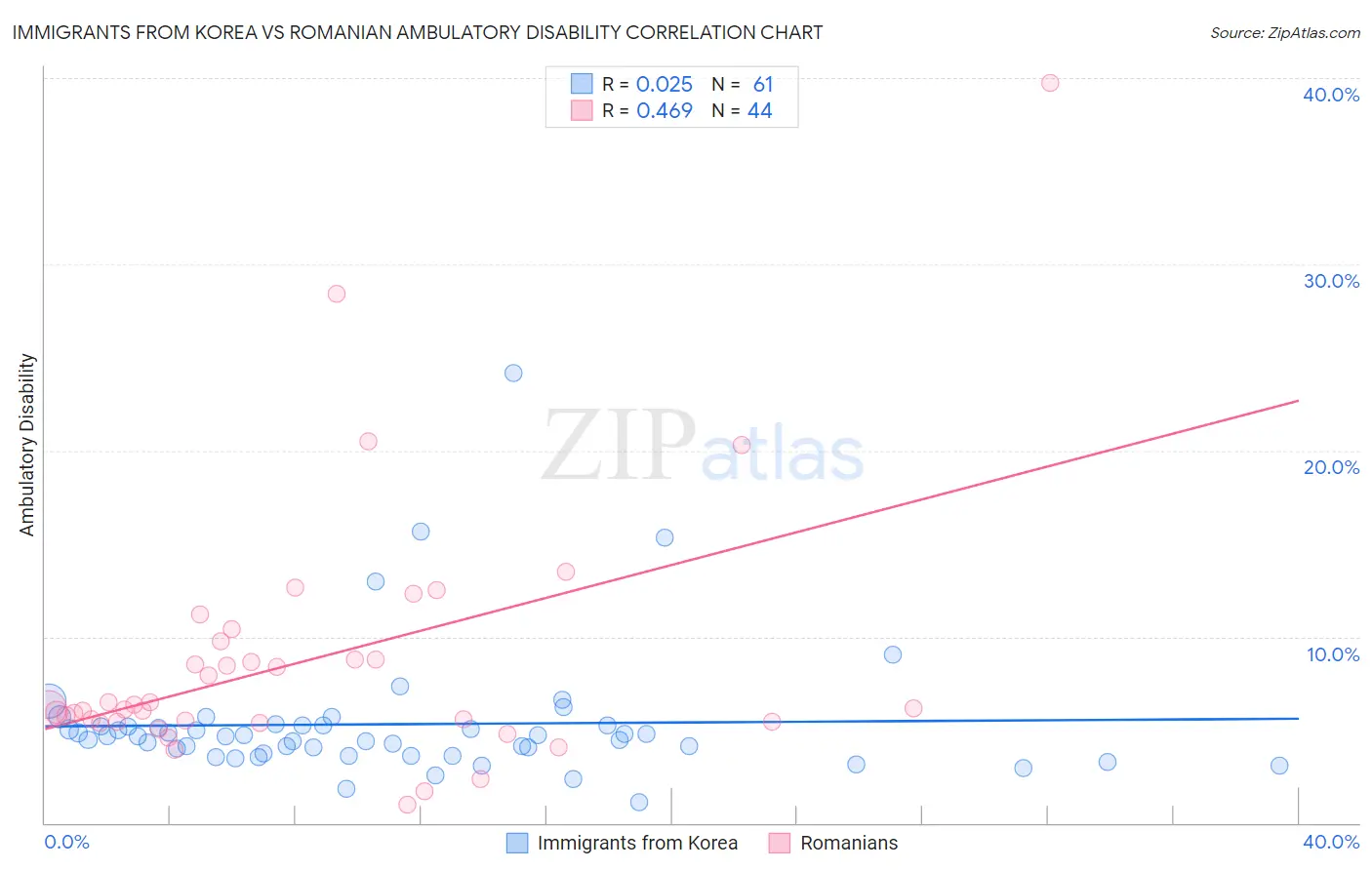 Immigrants from Korea vs Romanian Ambulatory Disability