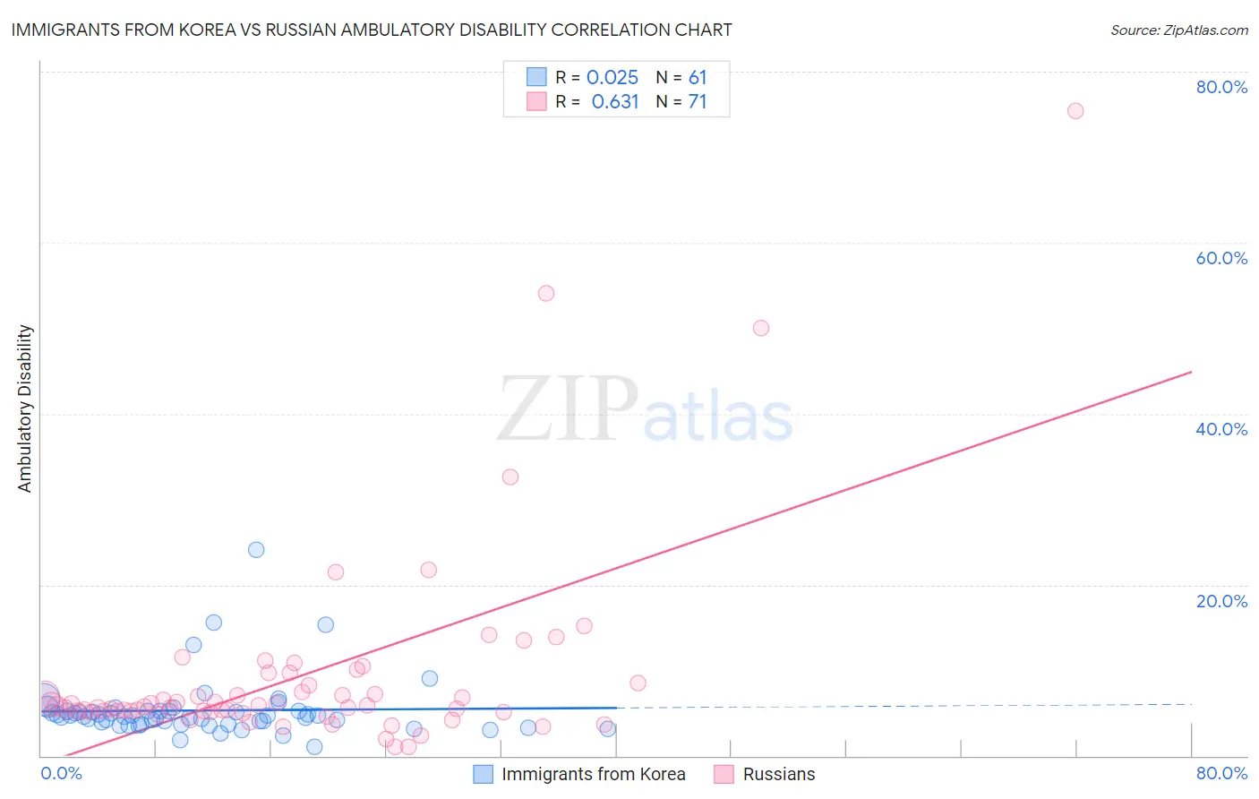 Immigrants from Korea vs Russian Ambulatory Disability