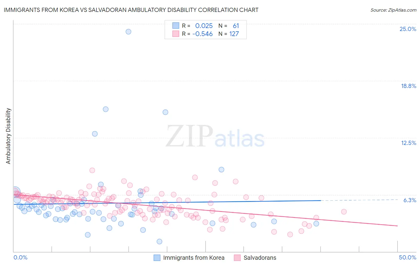 Immigrants from Korea vs Salvadoran Ambulatory Disability
