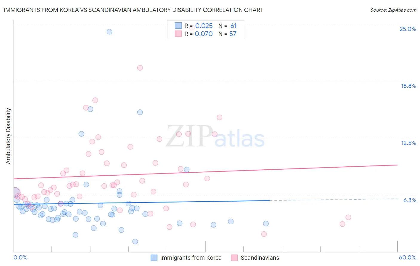 Immigrants from Korea vs Scandinavian Ambulatory Disability