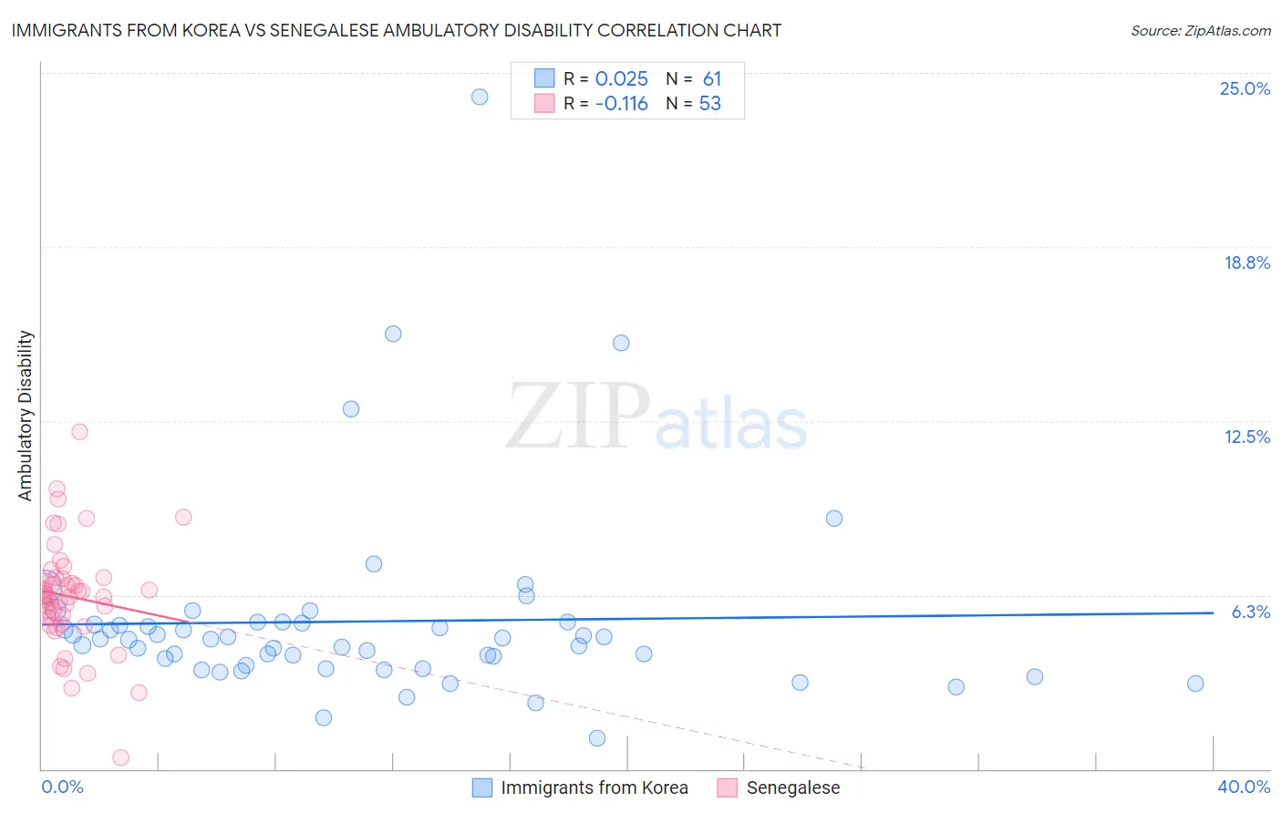 Immigrants from Korea vs Senegalese Ambulatory Disability