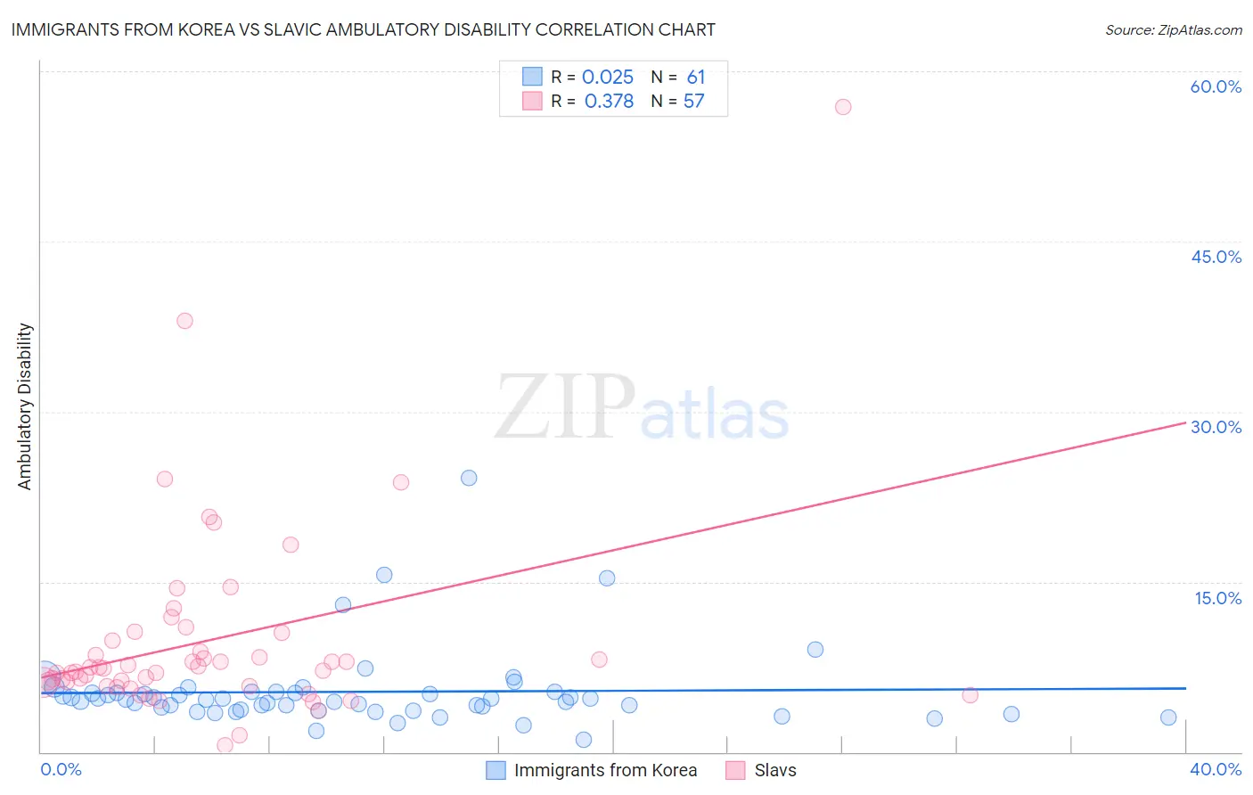Immigrants from Korea vs Slavic Ambulatory Disability