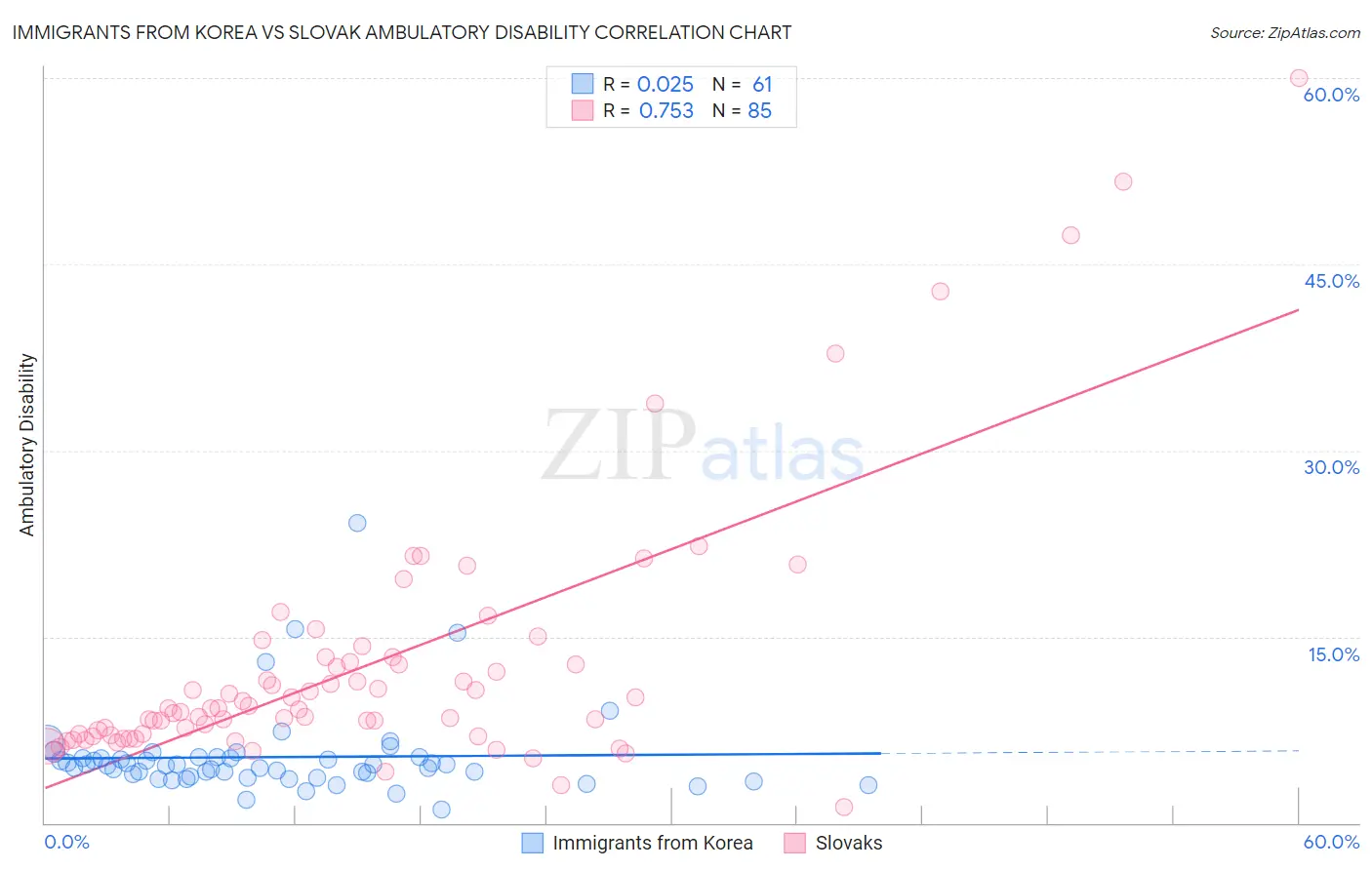 Immigrants from Korea vs Slovak Ambulatory Disability