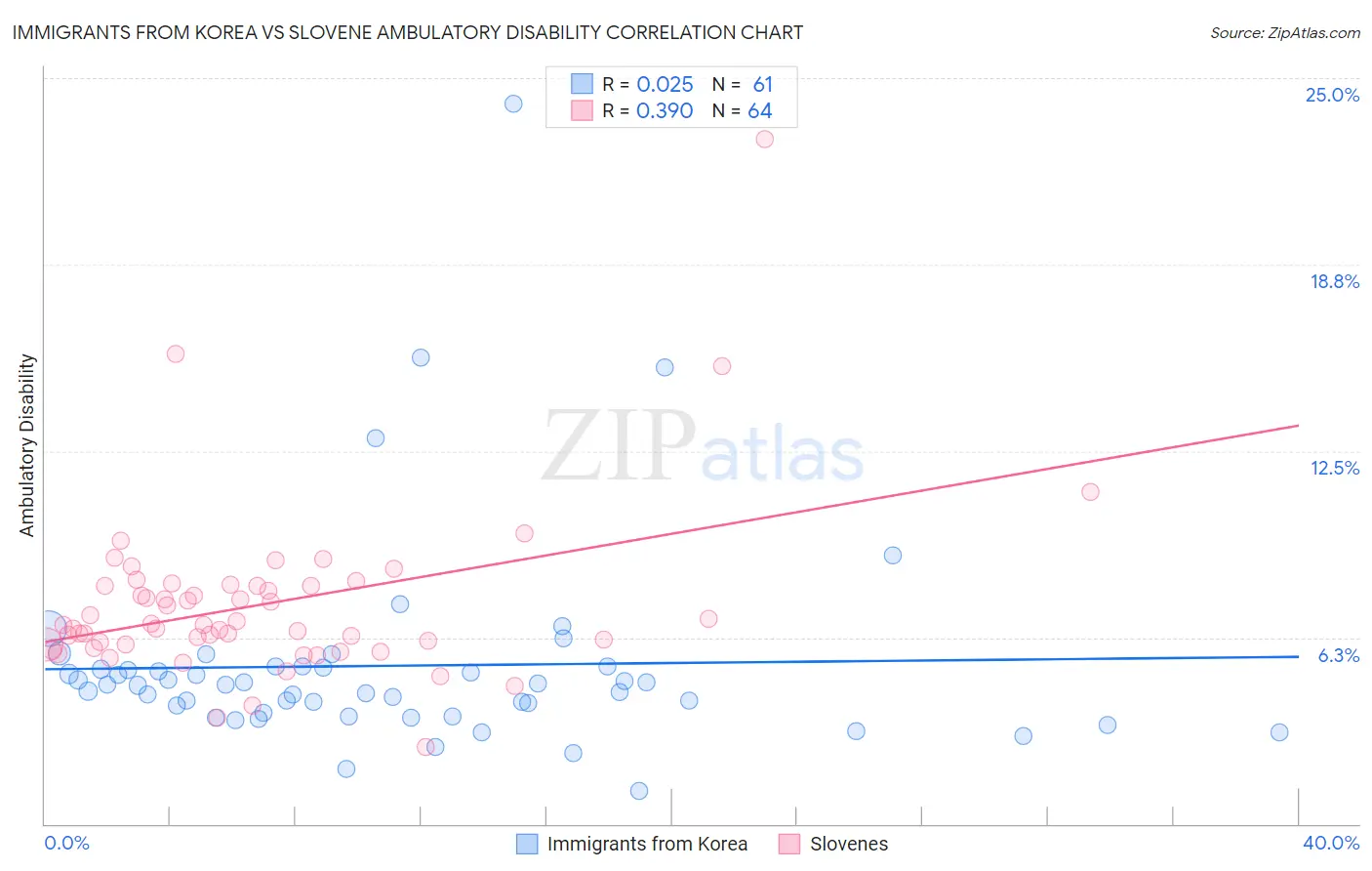 Immigrants from Korea vs Slovene Ambulatory Disability