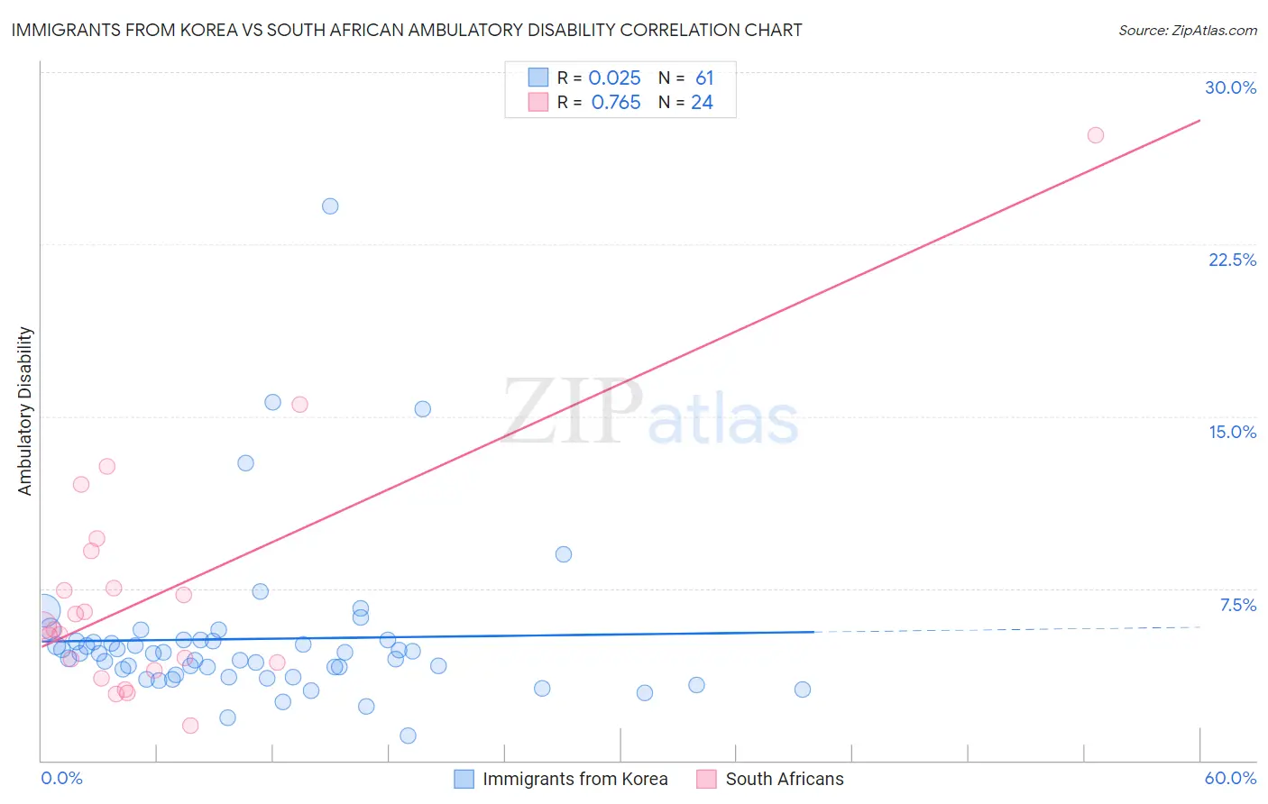 Immigrants from Korea vs South African Ambulatory Disability