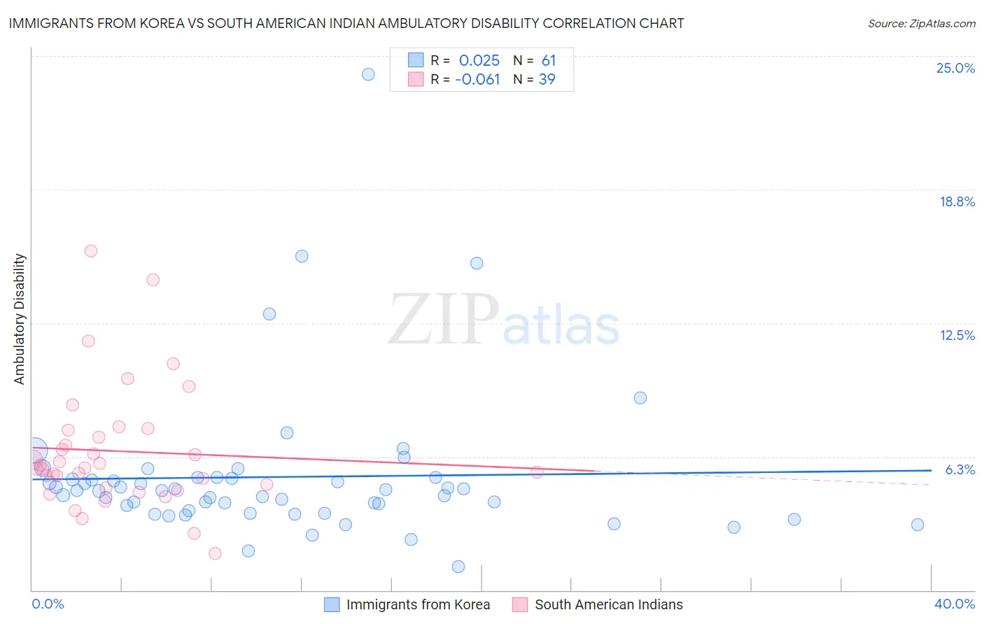 Immigrants from Korea vs South American Indian Ambulatory Disability