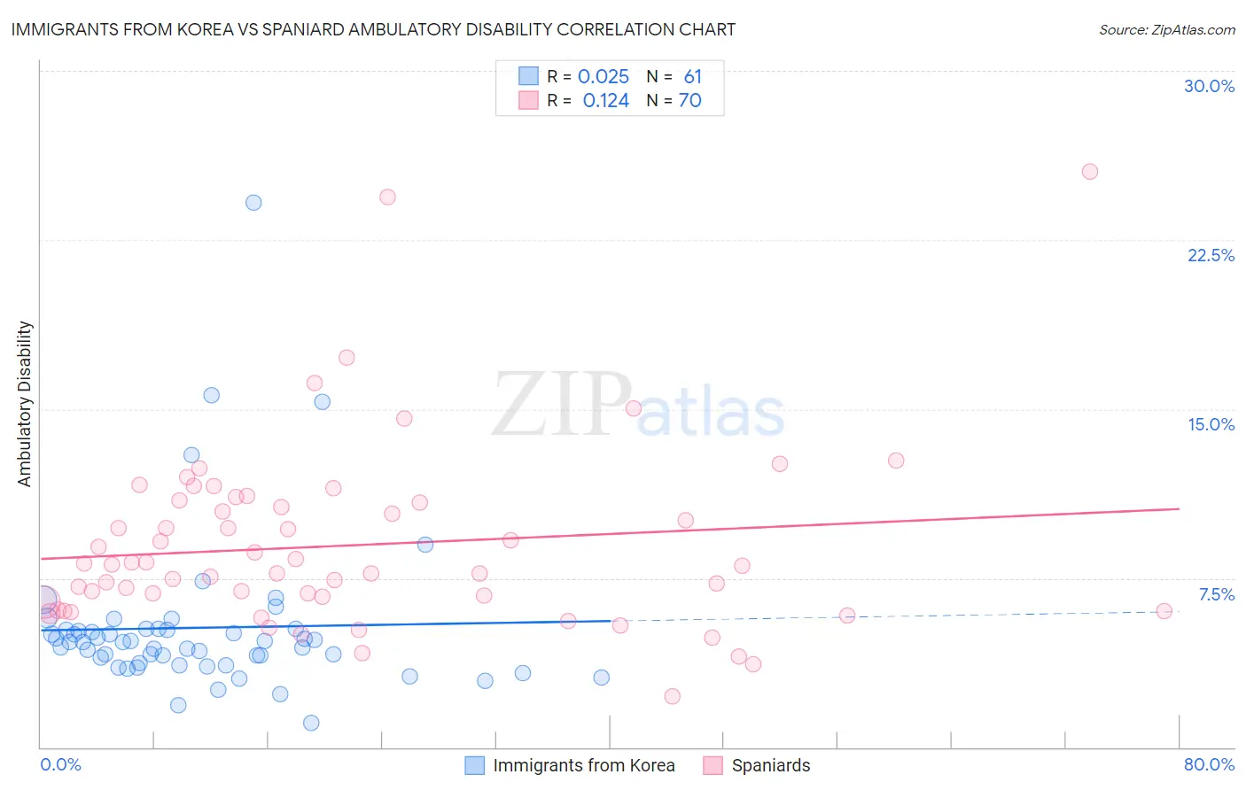 Immigrants from Korea vs Spaniard Ambulatory Disability