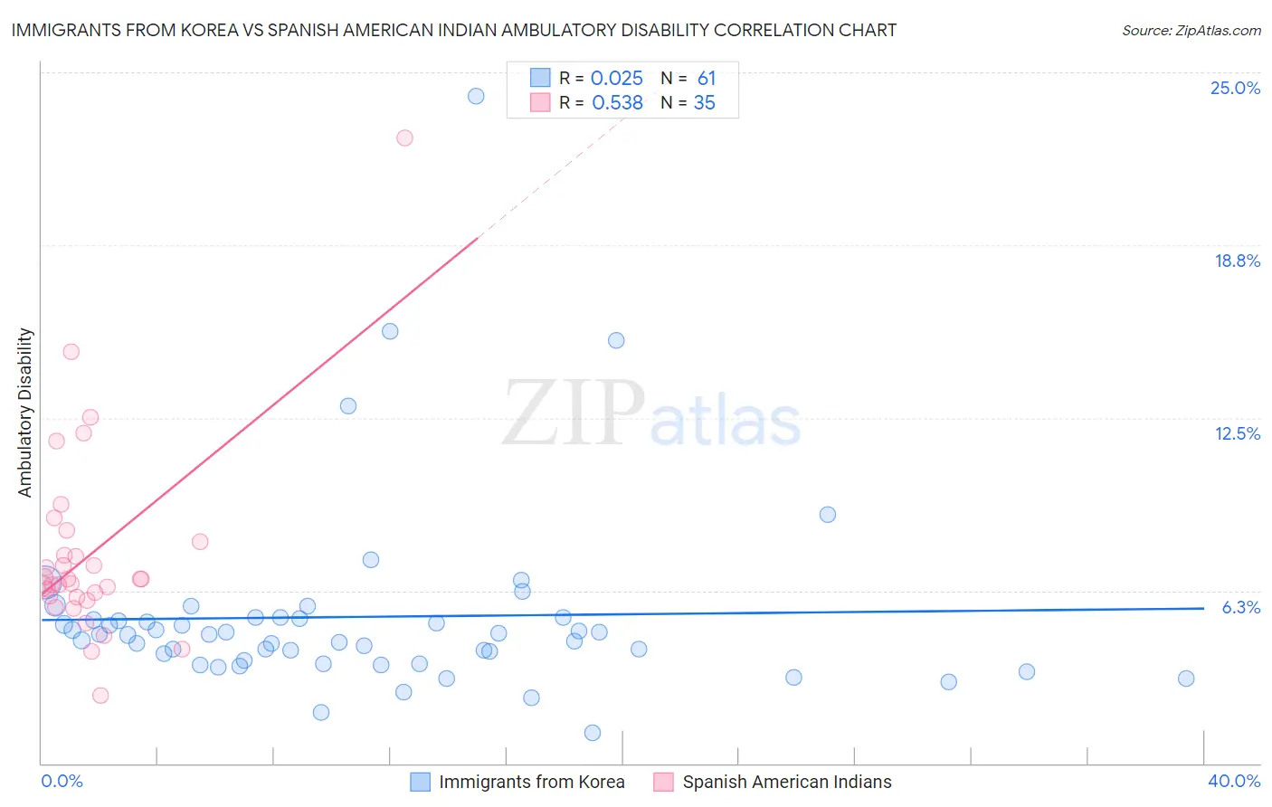Immigrants from Korea vs Spanish American Indian Ambulatory Disability