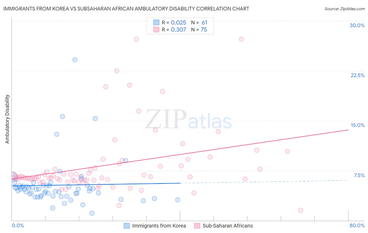 Immigrants from Korea vs Subsaharan African Ambulatory Disability
