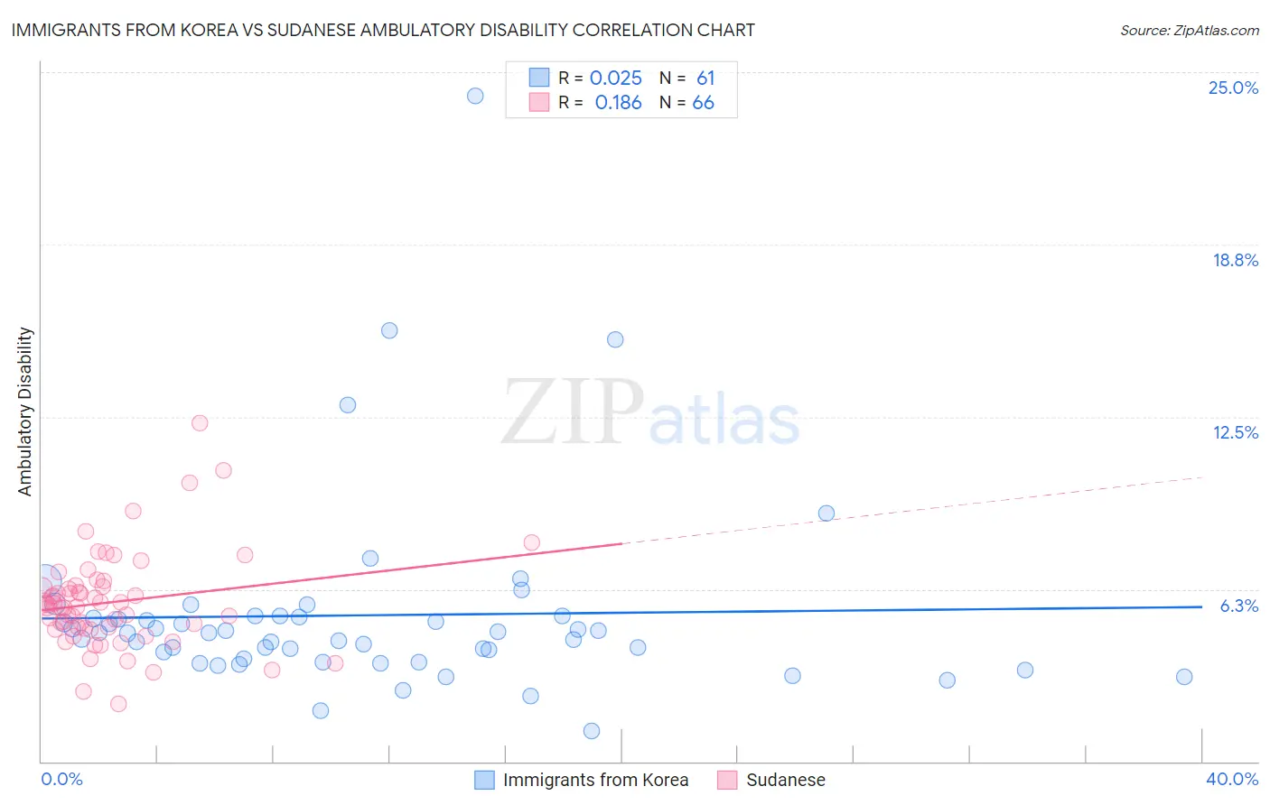 Immigrants from Korea vs Sudanese Ambulatory Disability