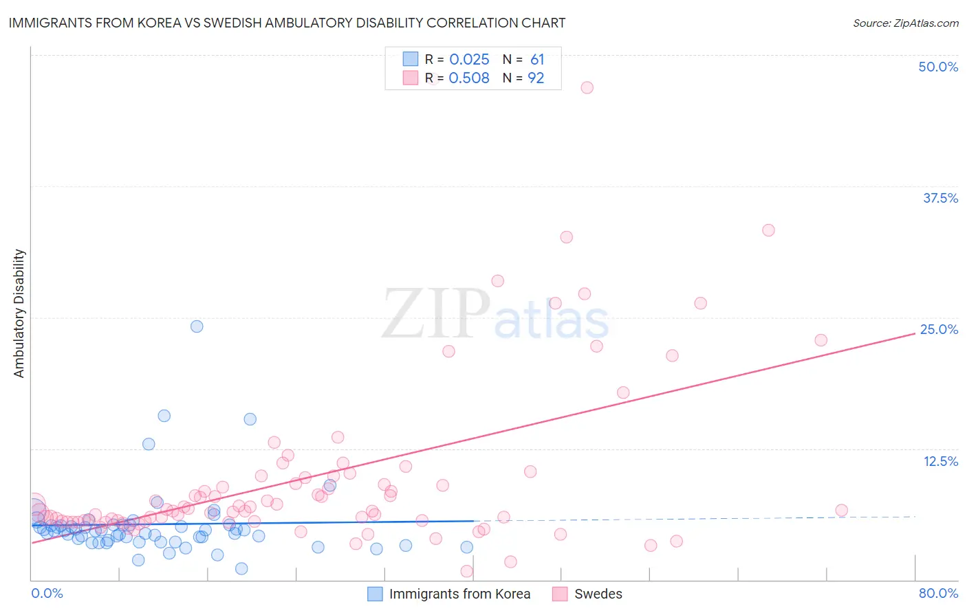 Immigrants from Korea vs Swedish Ambulatory Disability