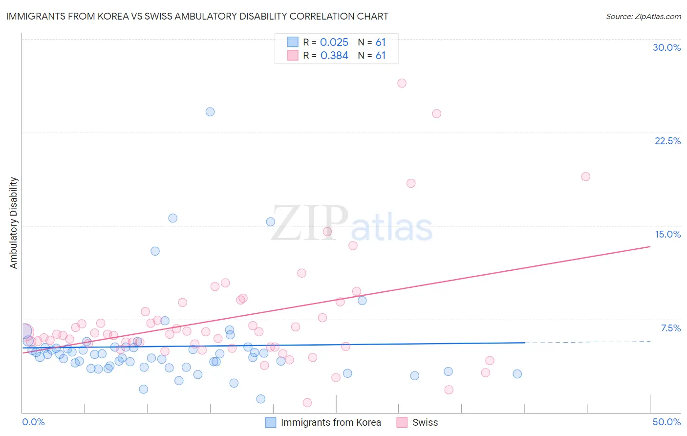 Immigrants from Korea vs Swiss Ambulatory Disability