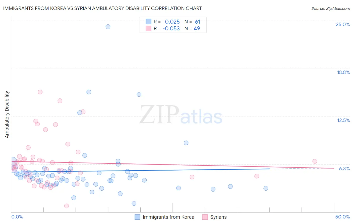 Immigrants from Korea vs Syrian Ambulatory Disability