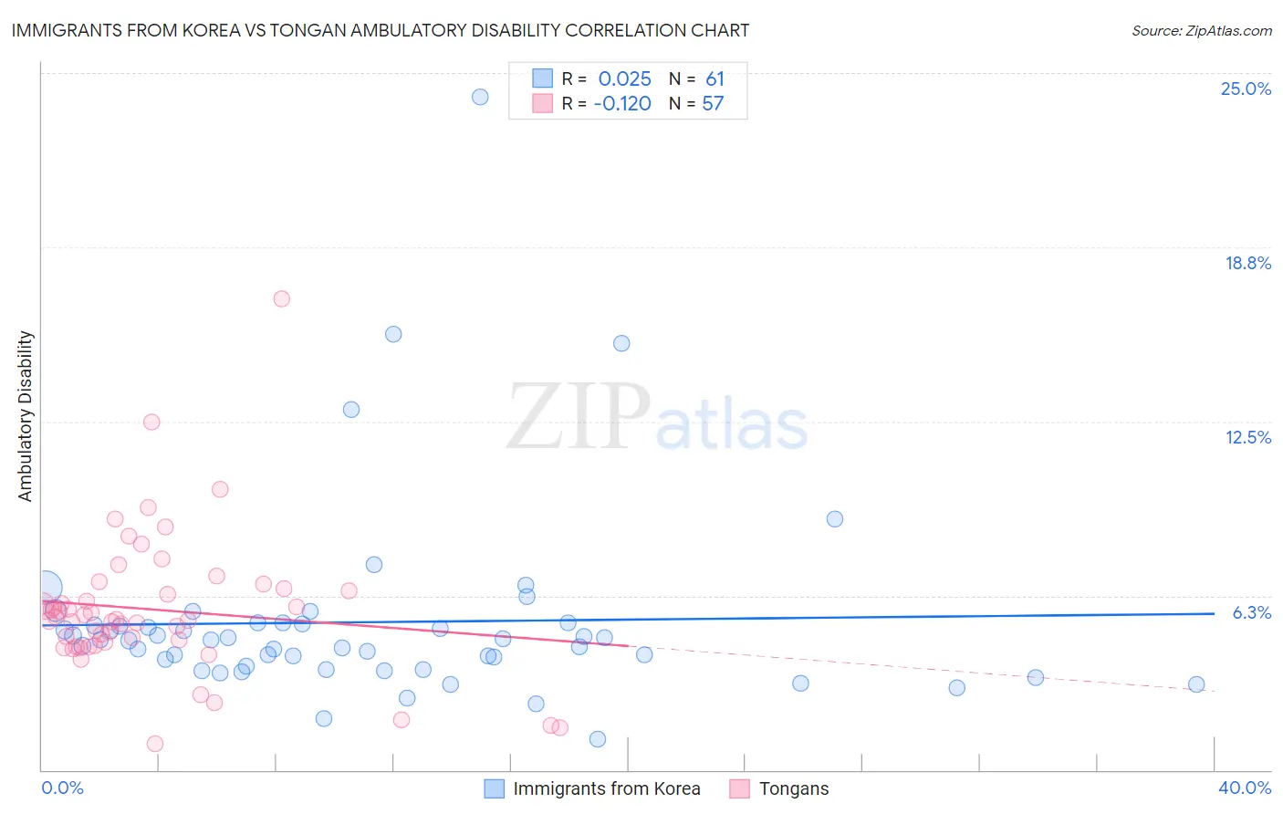 Immigrants from Korea vs Tongan Ambulatory Disability