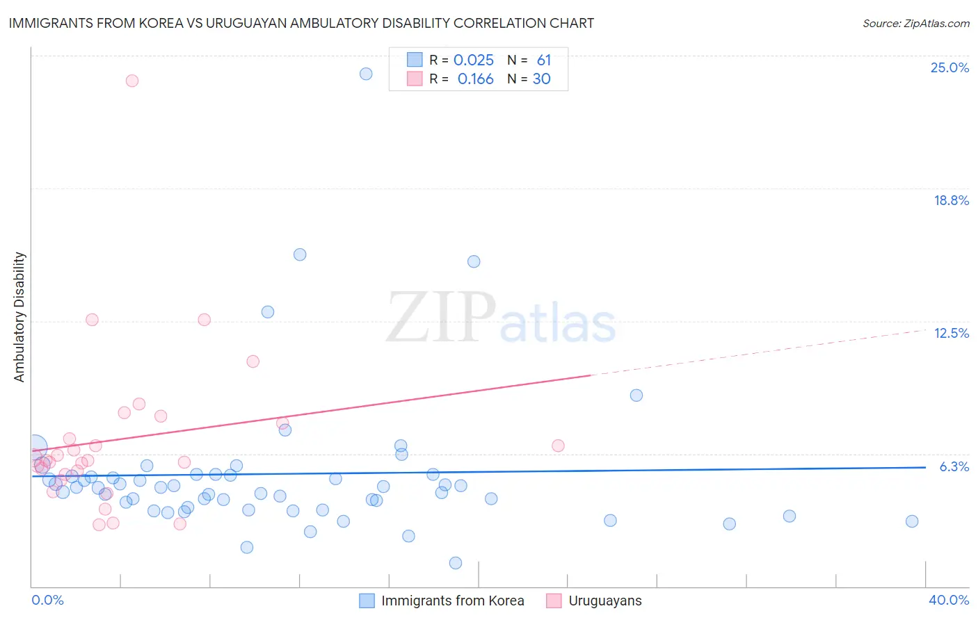 Immigrants from Korea vs Uruguayan Ambulatory Disability
