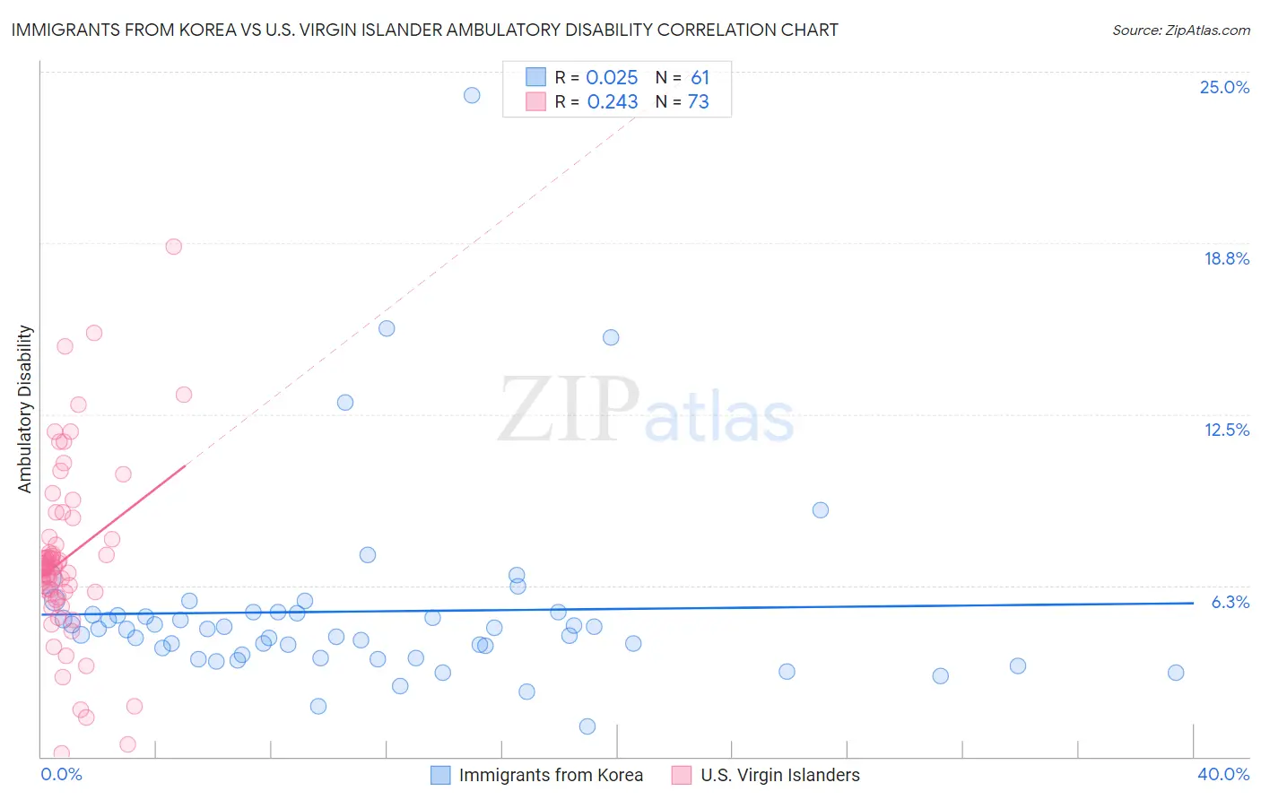 Immigrants from Korea vs U.S. Virgin Islander Ambulatory Disability